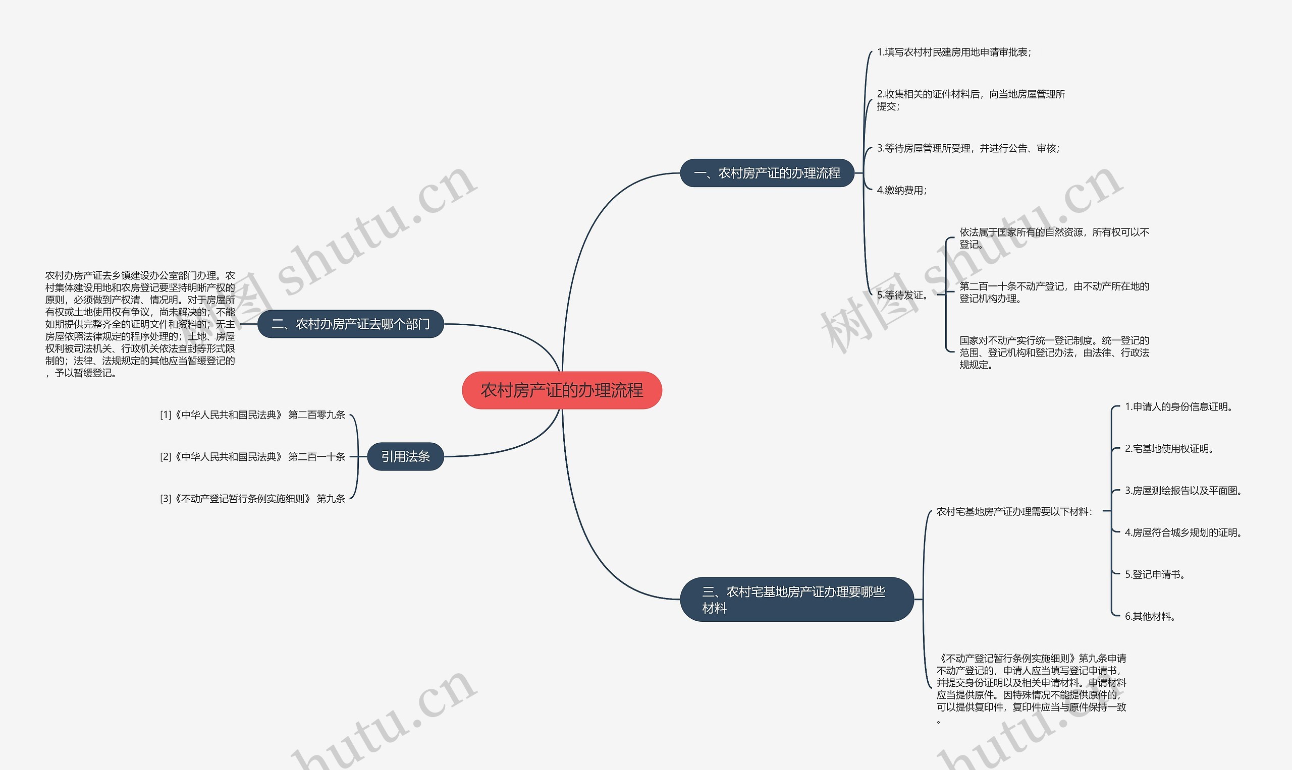 农村房产证的办理流程思维导图