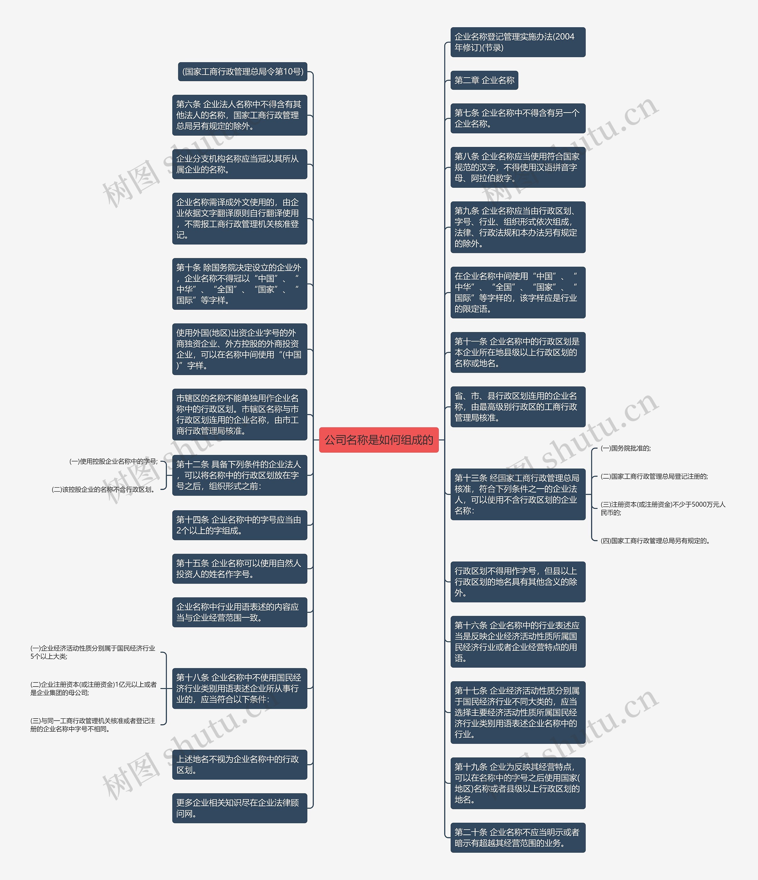 公司名称是如何组成的思维导图