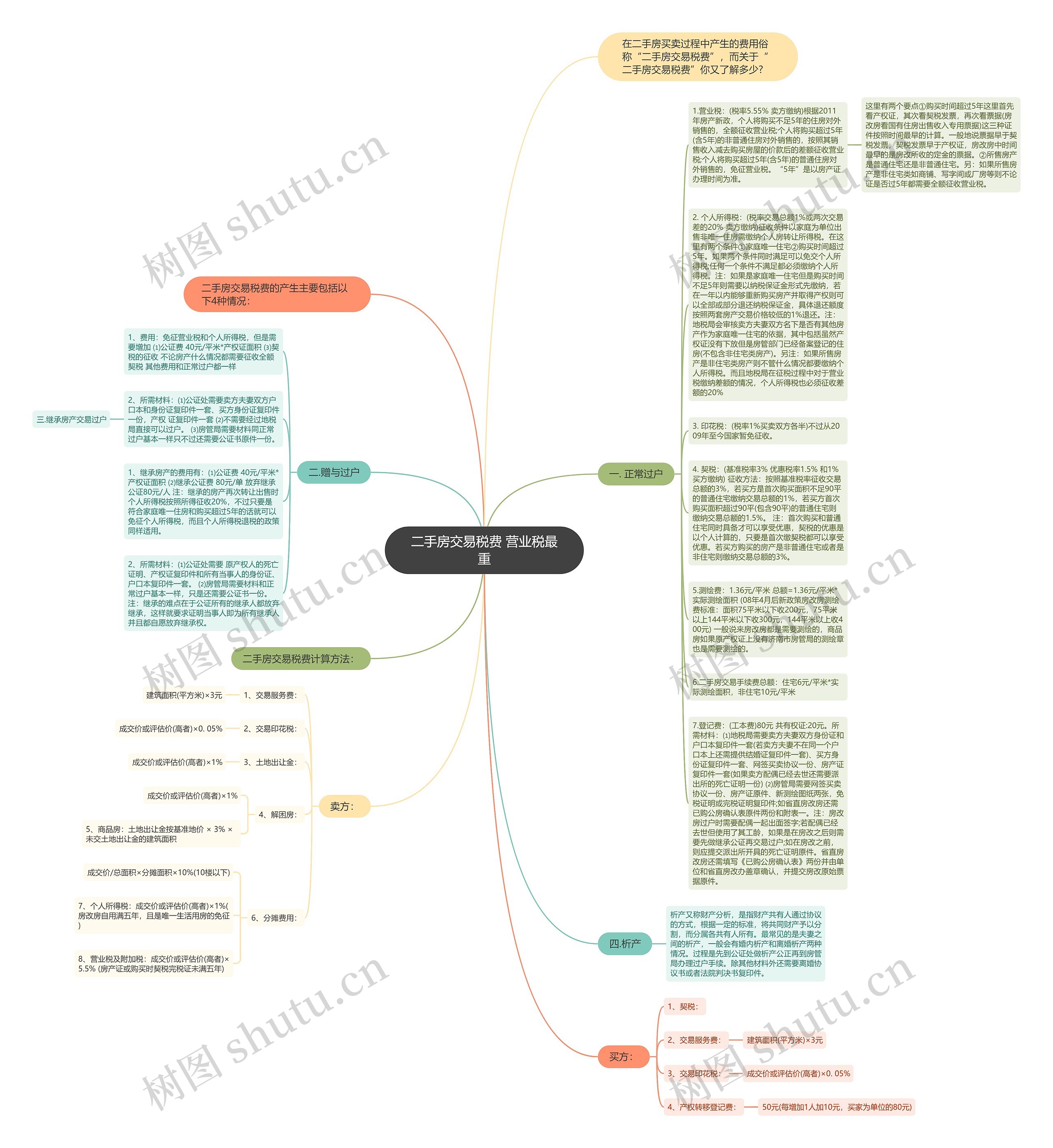 二手房交易税费 营业税最重思维导图