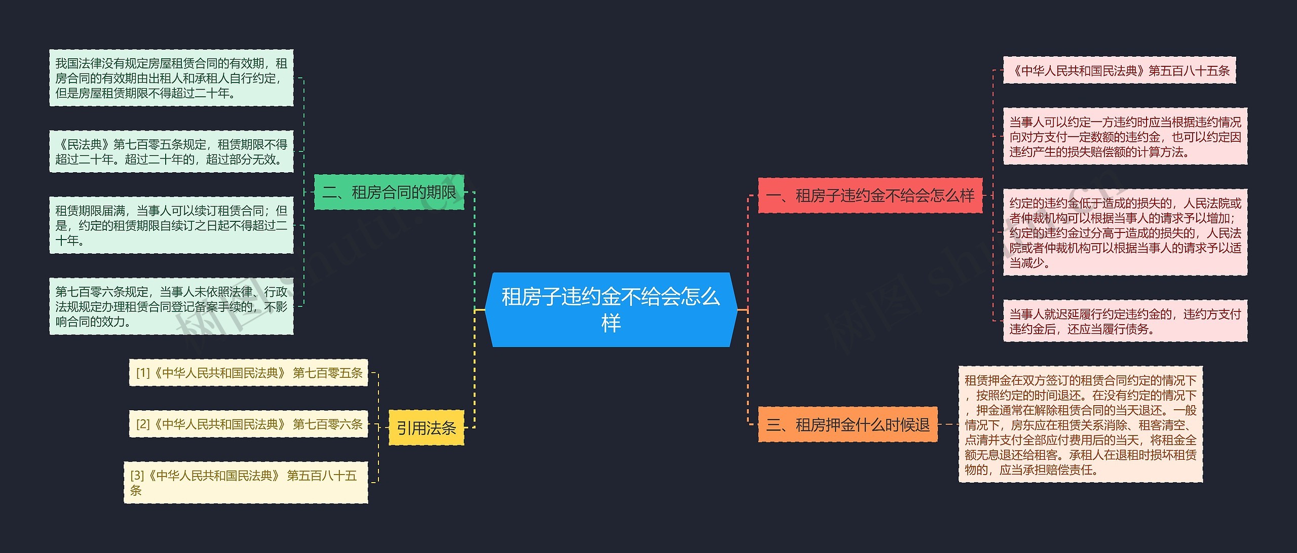 租房子违约金不给会怎么样思维导图