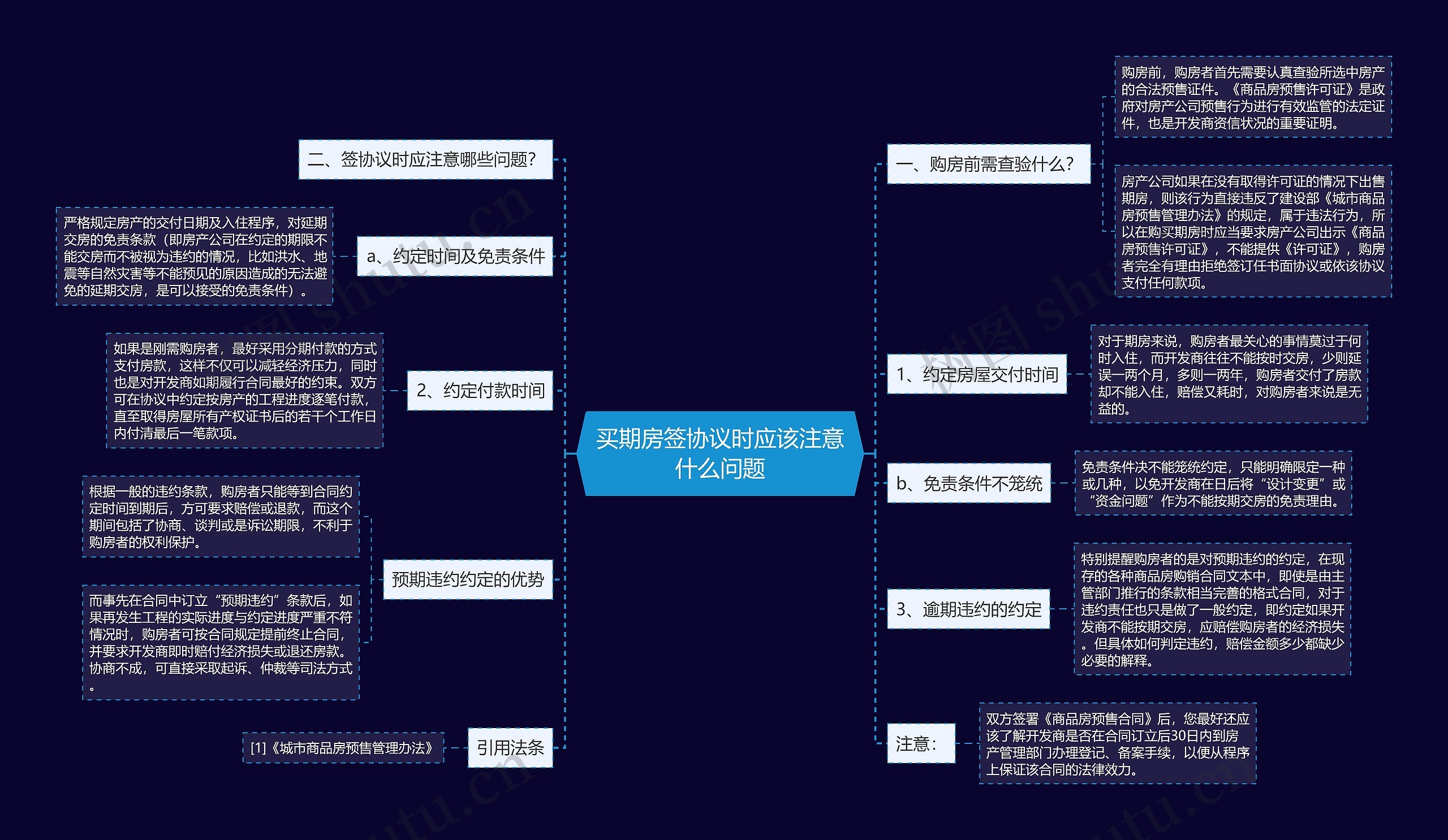 买期房签协议时应该注意什么问题思维导图