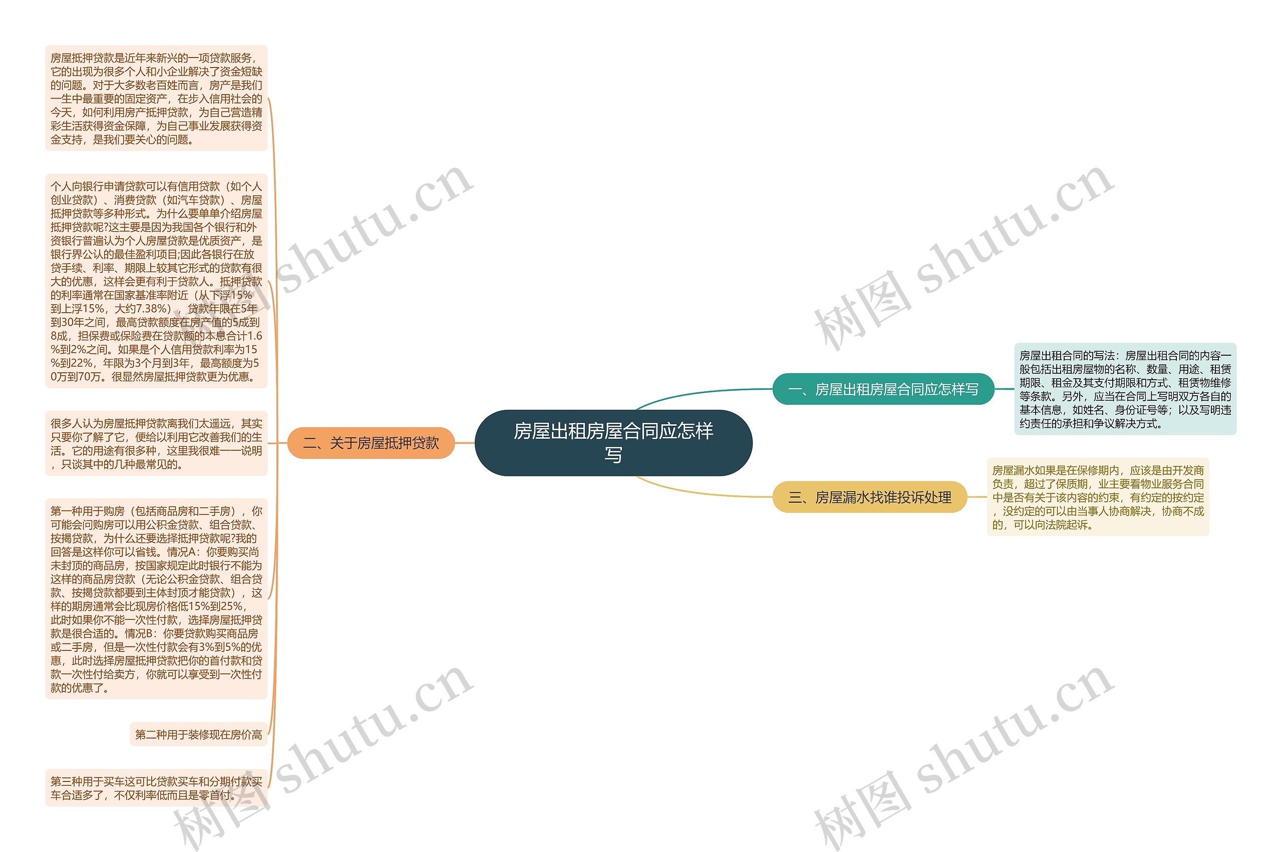房屋出租房屋合同应怎样写思维导图