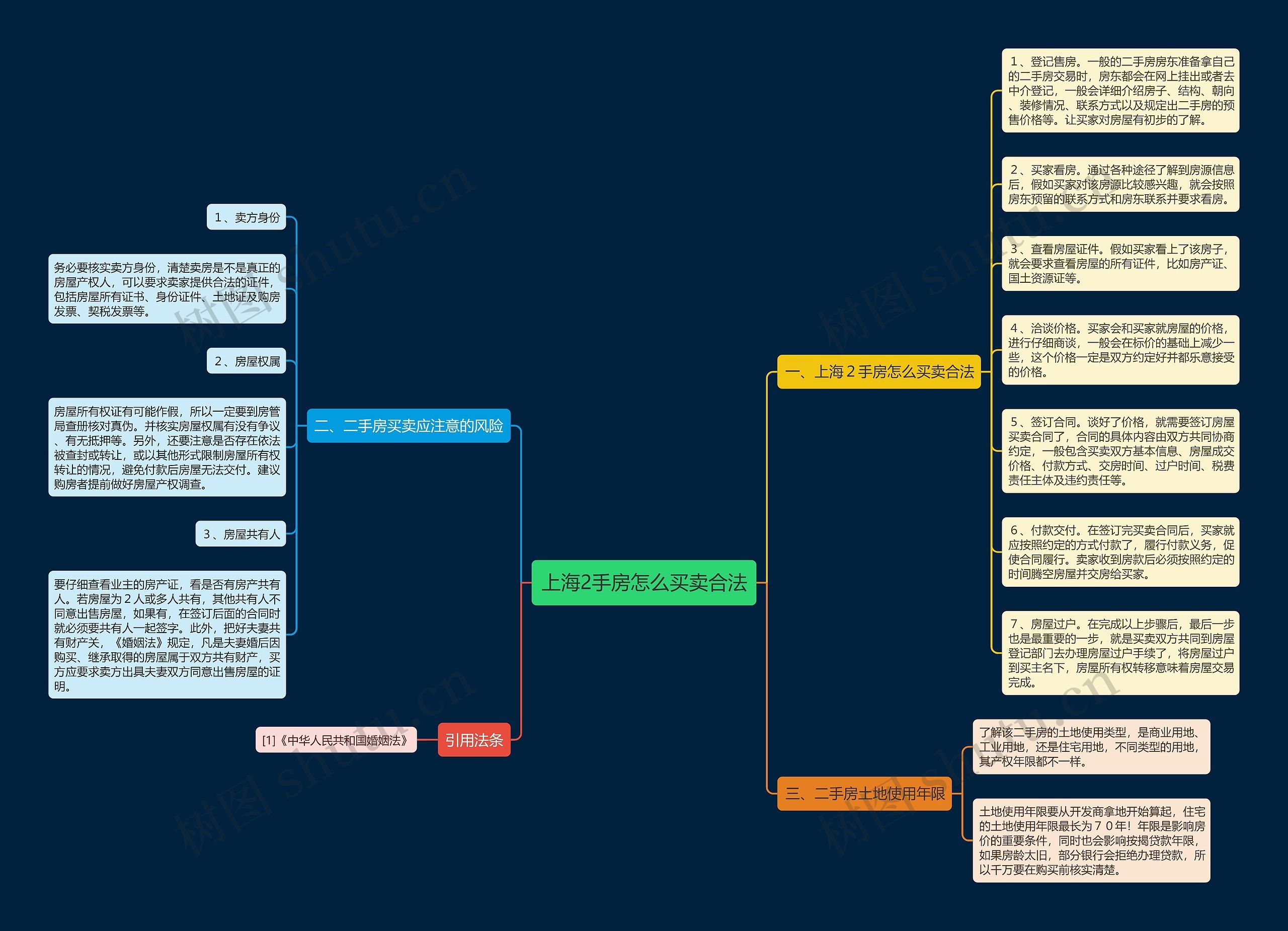 上海2手房怎么买卖合法思维导图