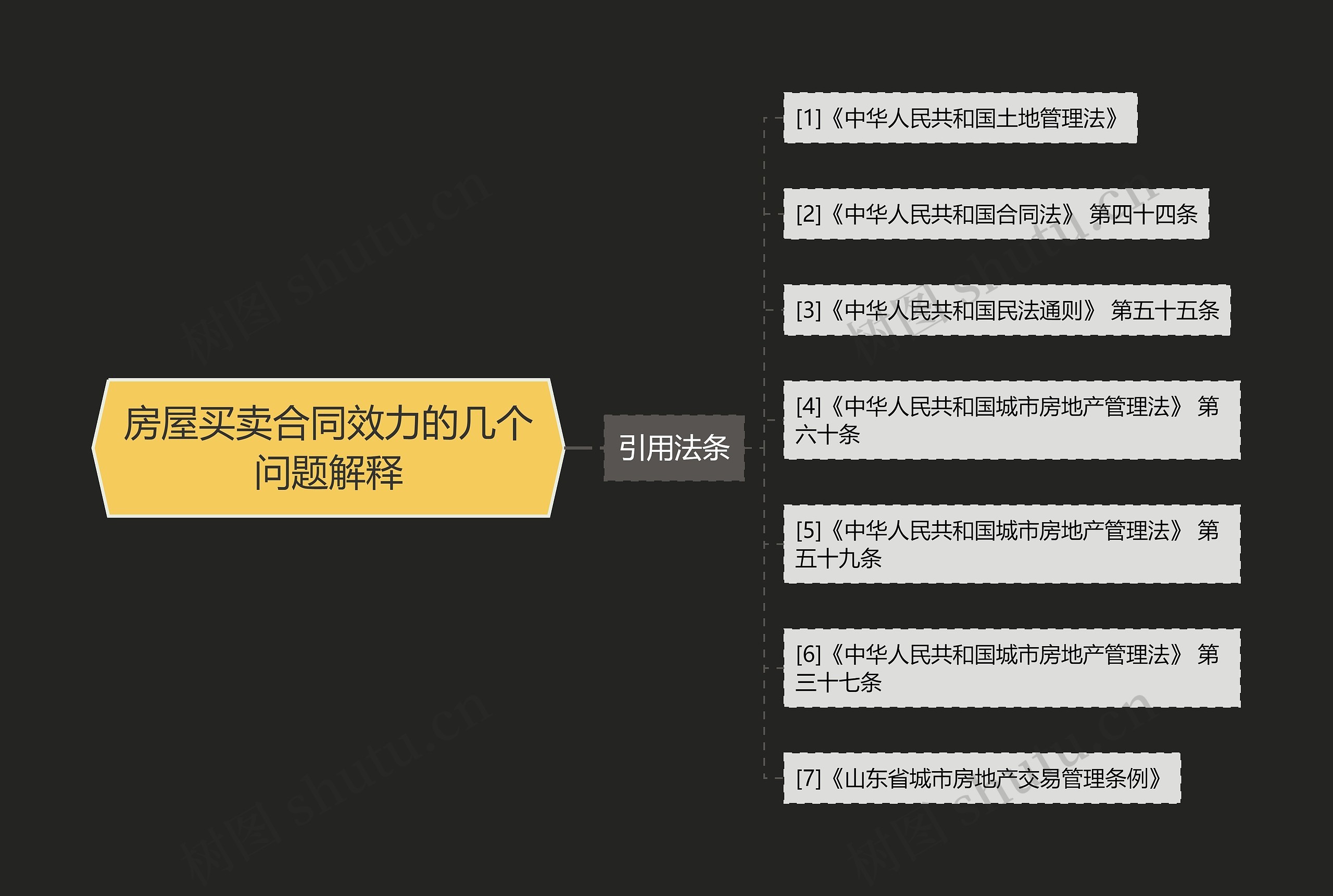 房屋买卖合同效力的几个问题解释思维导图