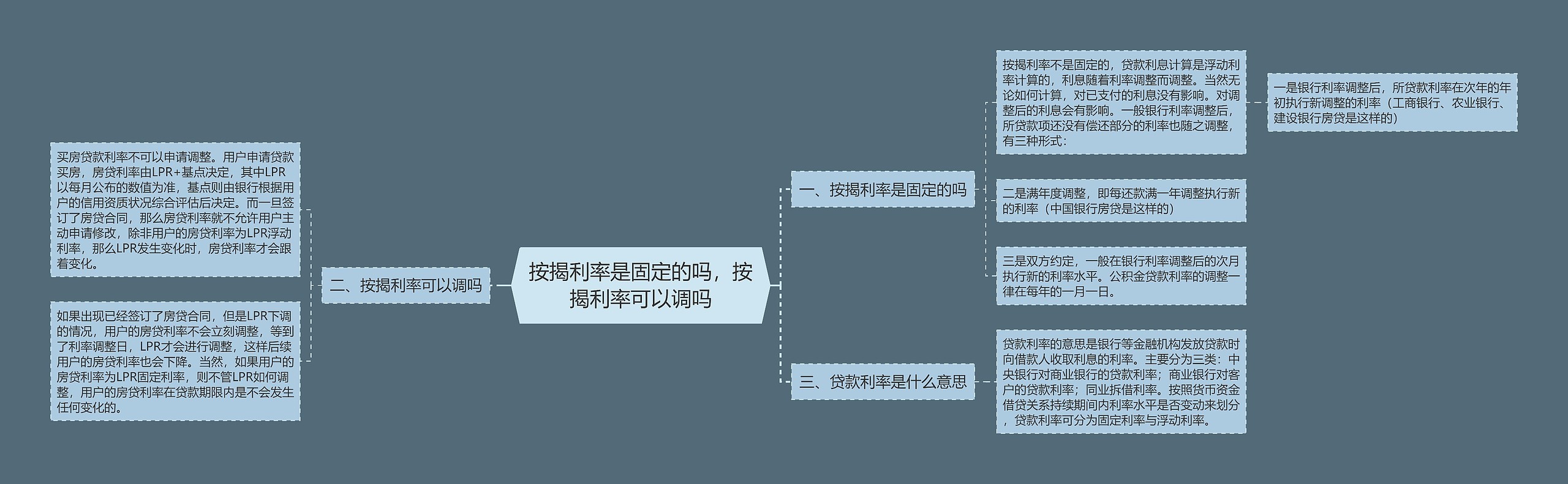 按揭利率是固定的吗，按揭利率可以调吗思维导图