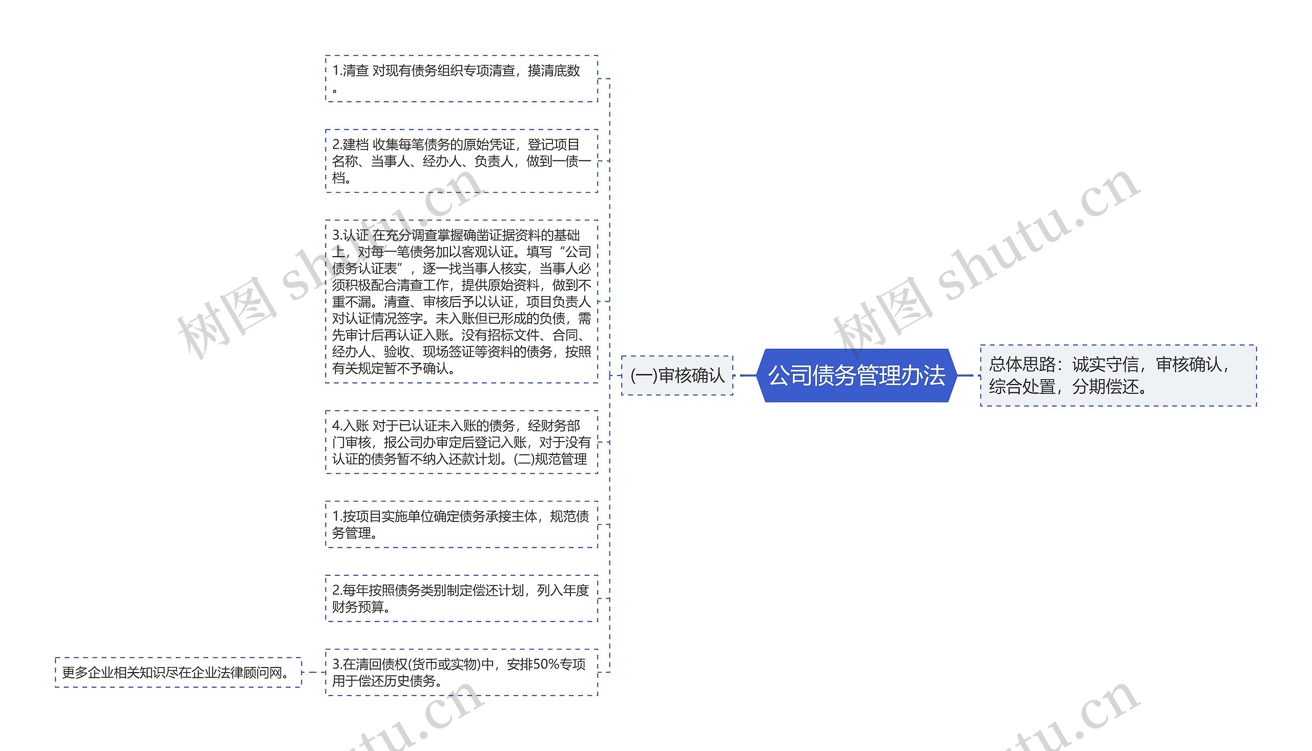 公司债务管理办法思维导图