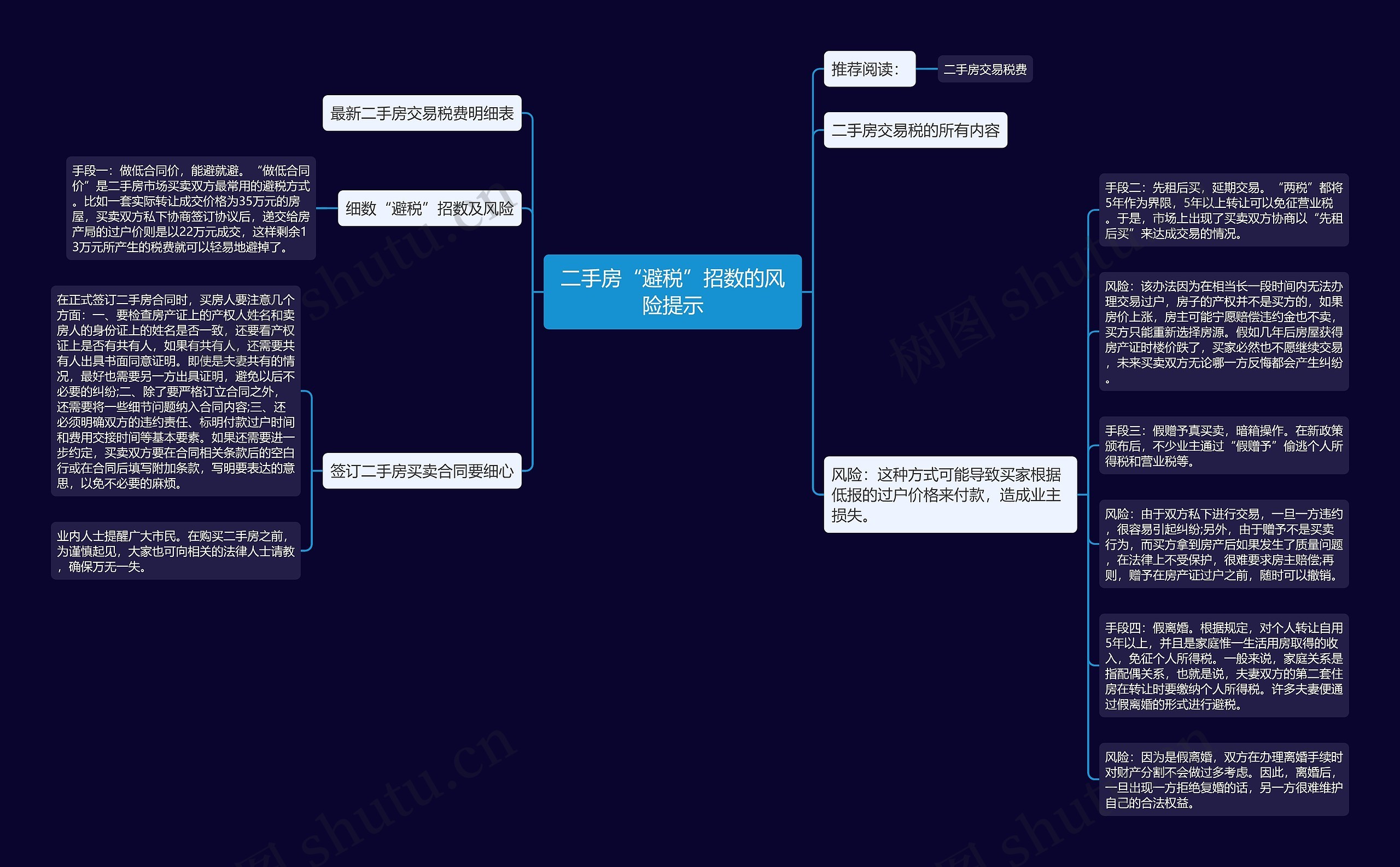 二手房“避税”招数的风险提示思维导图