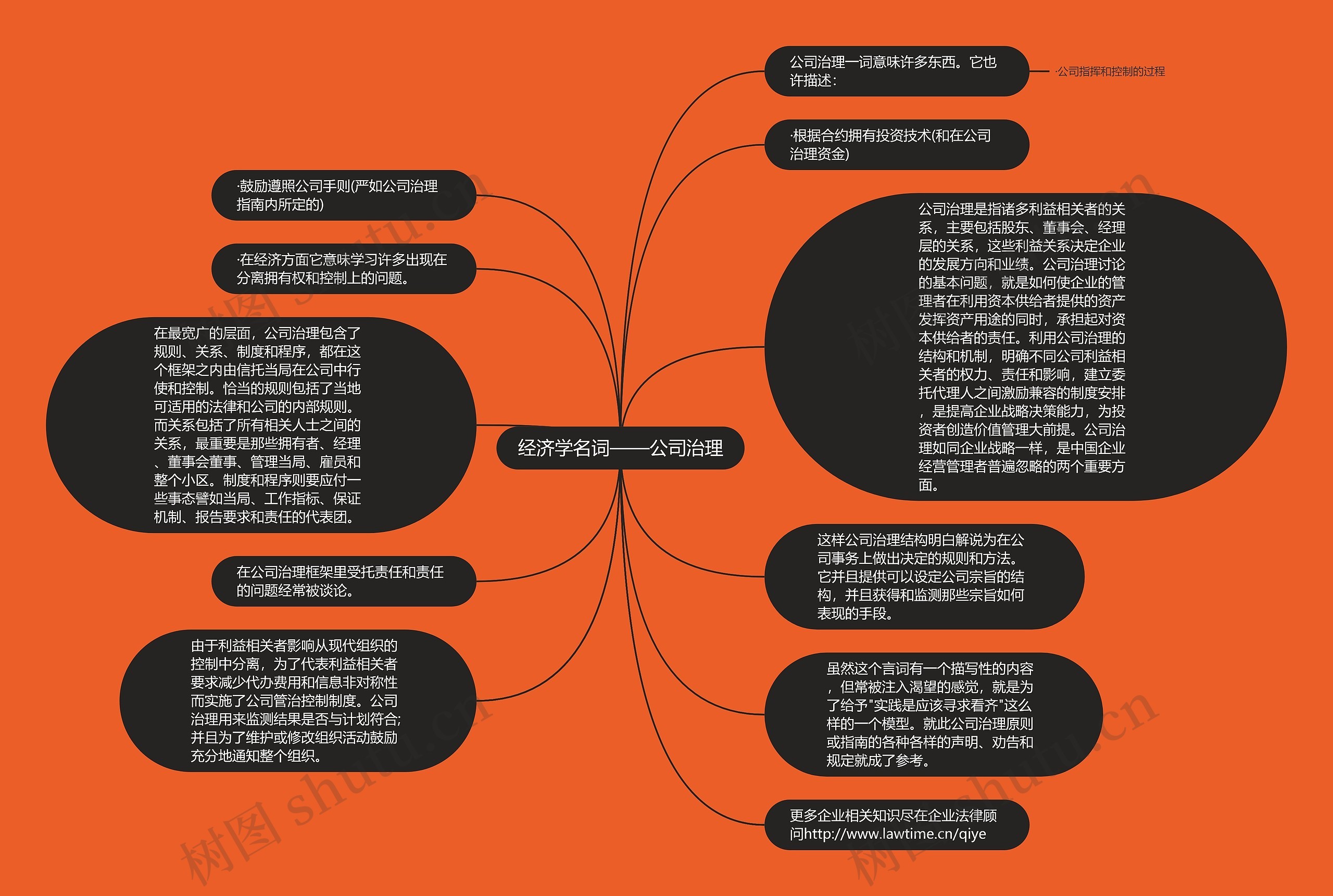 经济学名词——公司治理