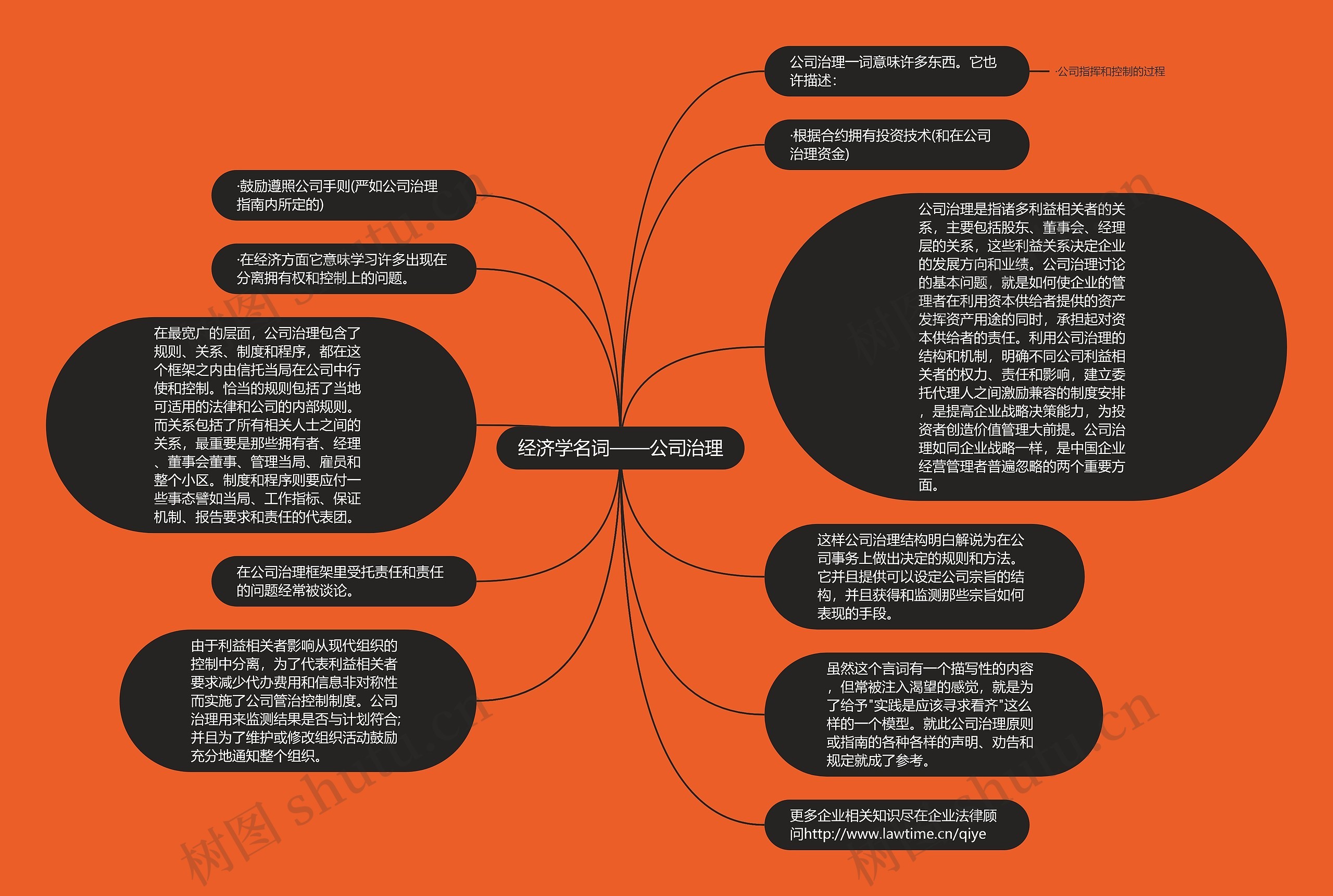 经济学名词——公司治理思维导图