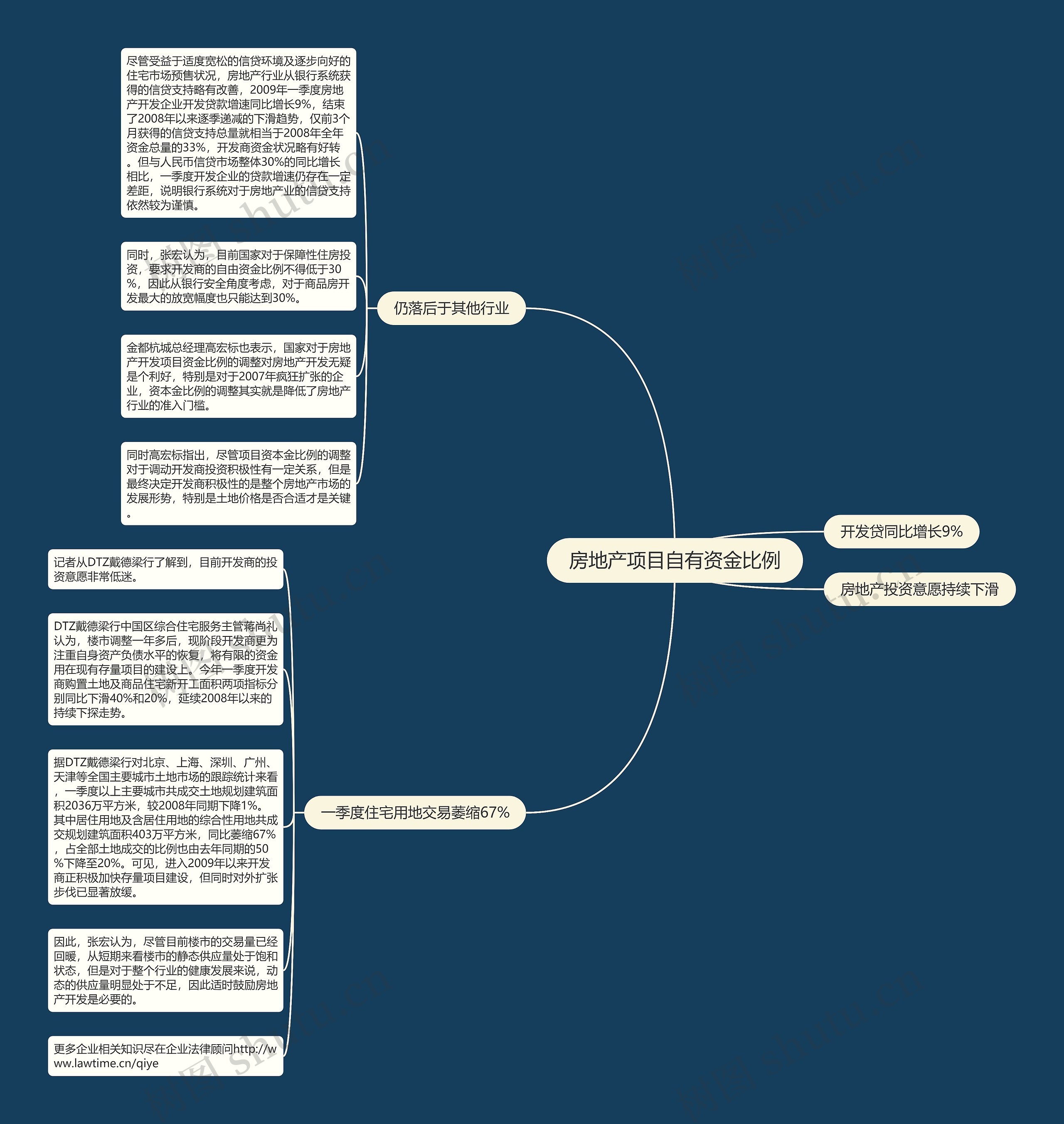 房地产项目自有资金比例思维导图