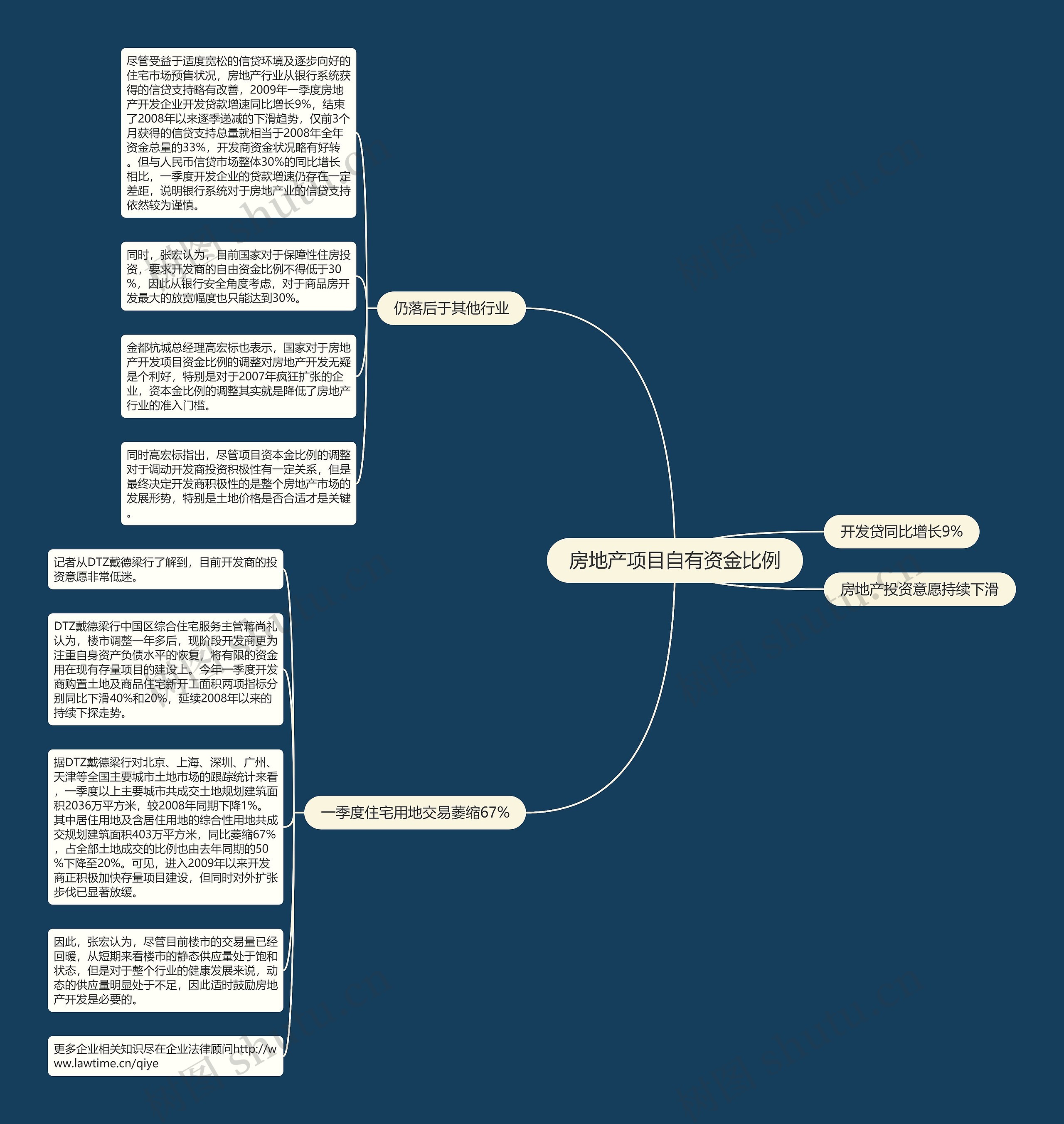 房地产项目自有资金比例 房地产项目自有资金比例