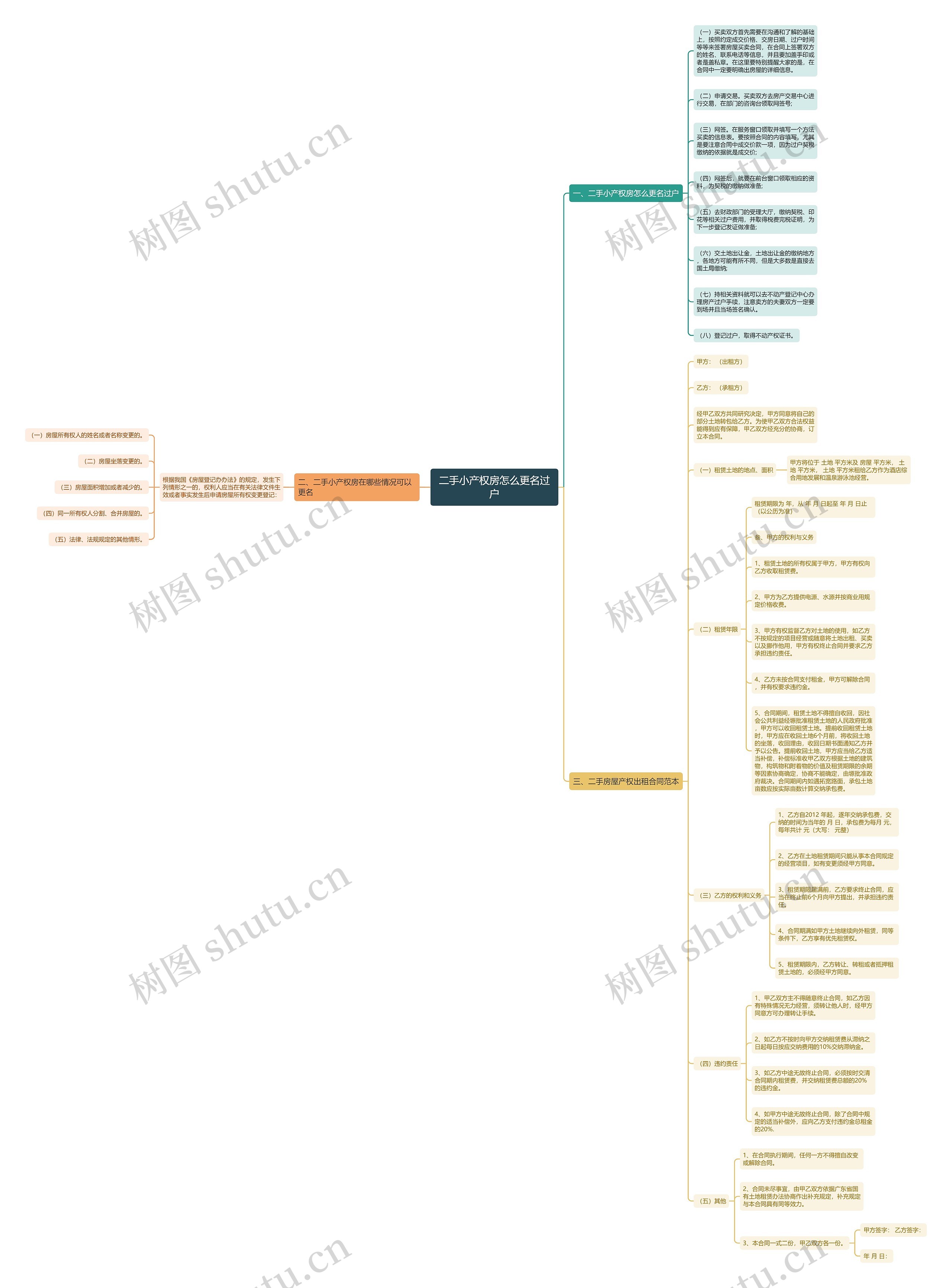 二手小产权房怎么更名过户思维导图