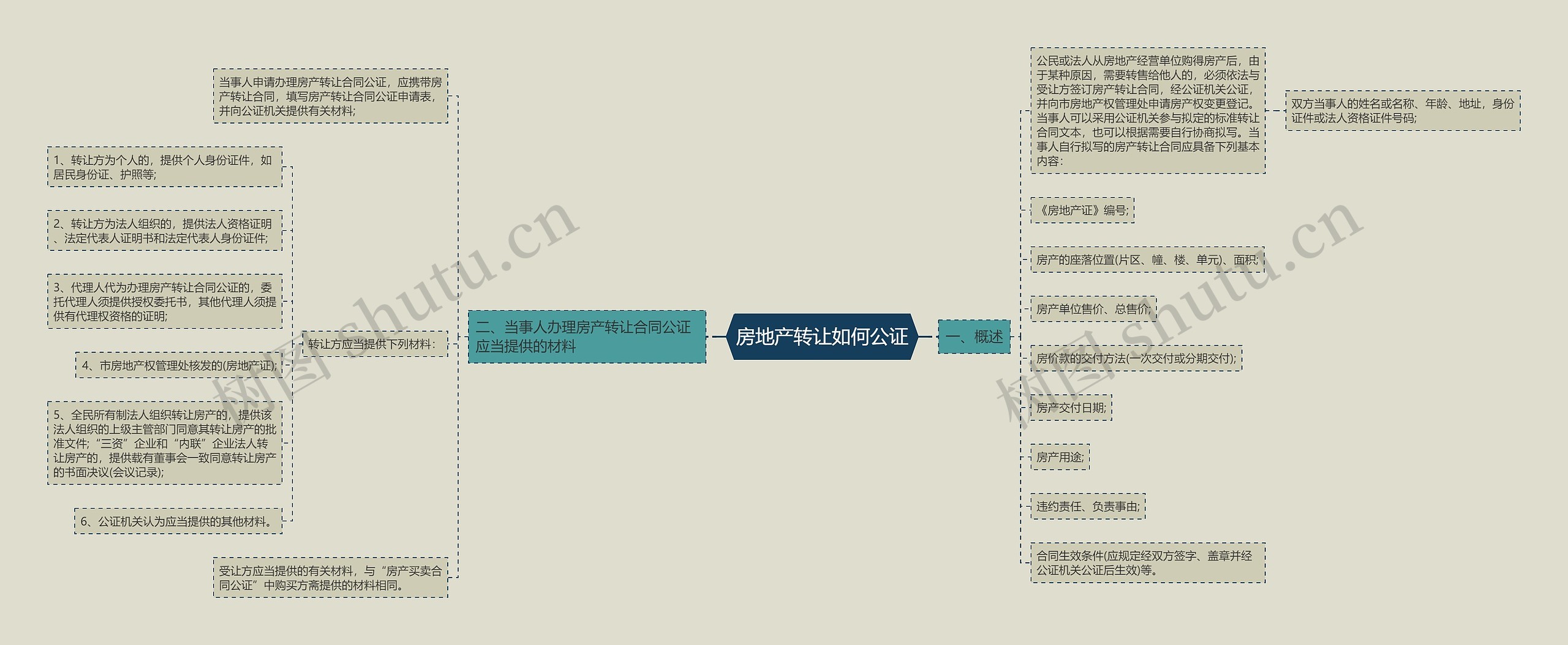 房地产转让如何公证思维导图