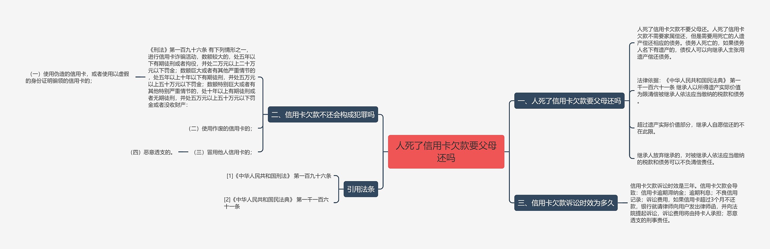 人死了信用卡欠款要父母还吗思维导图