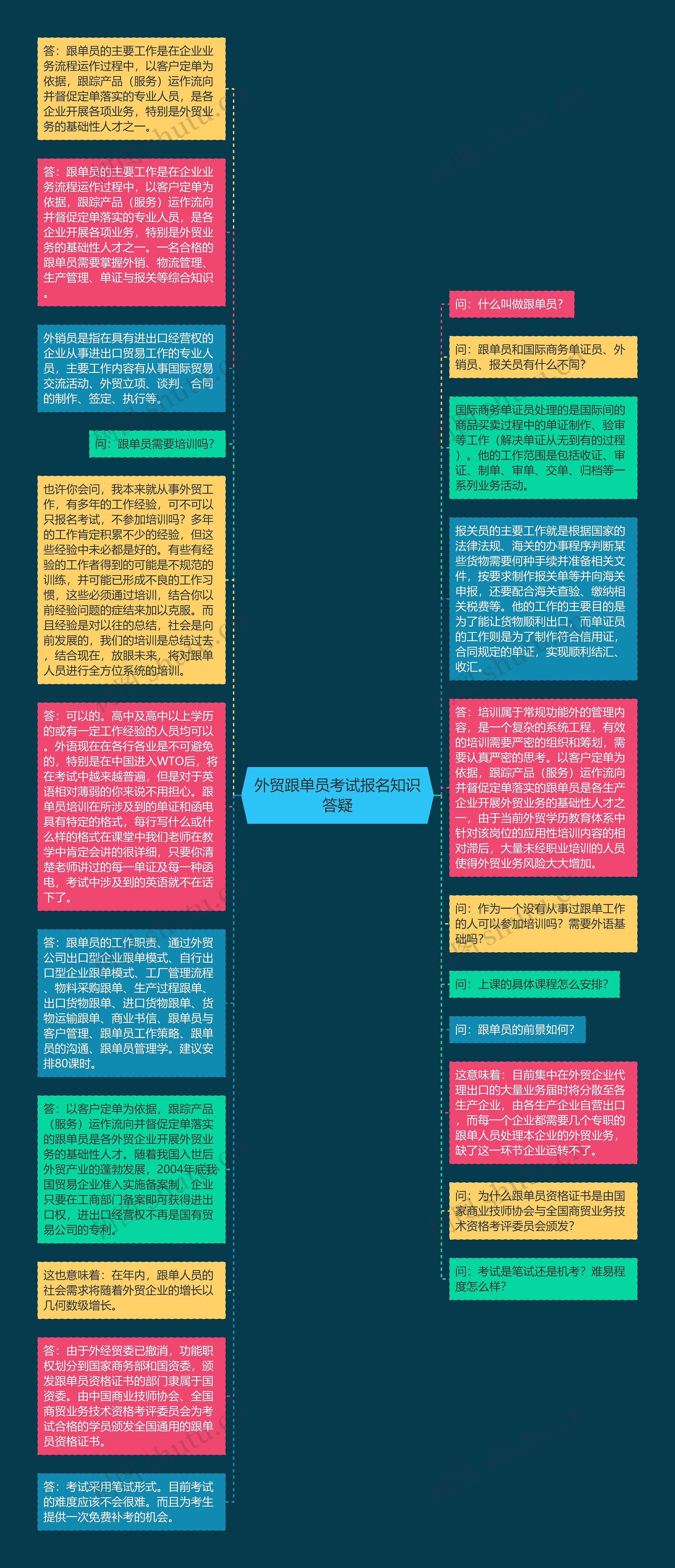 外贸跟单员考试报名知识答疑思维导图