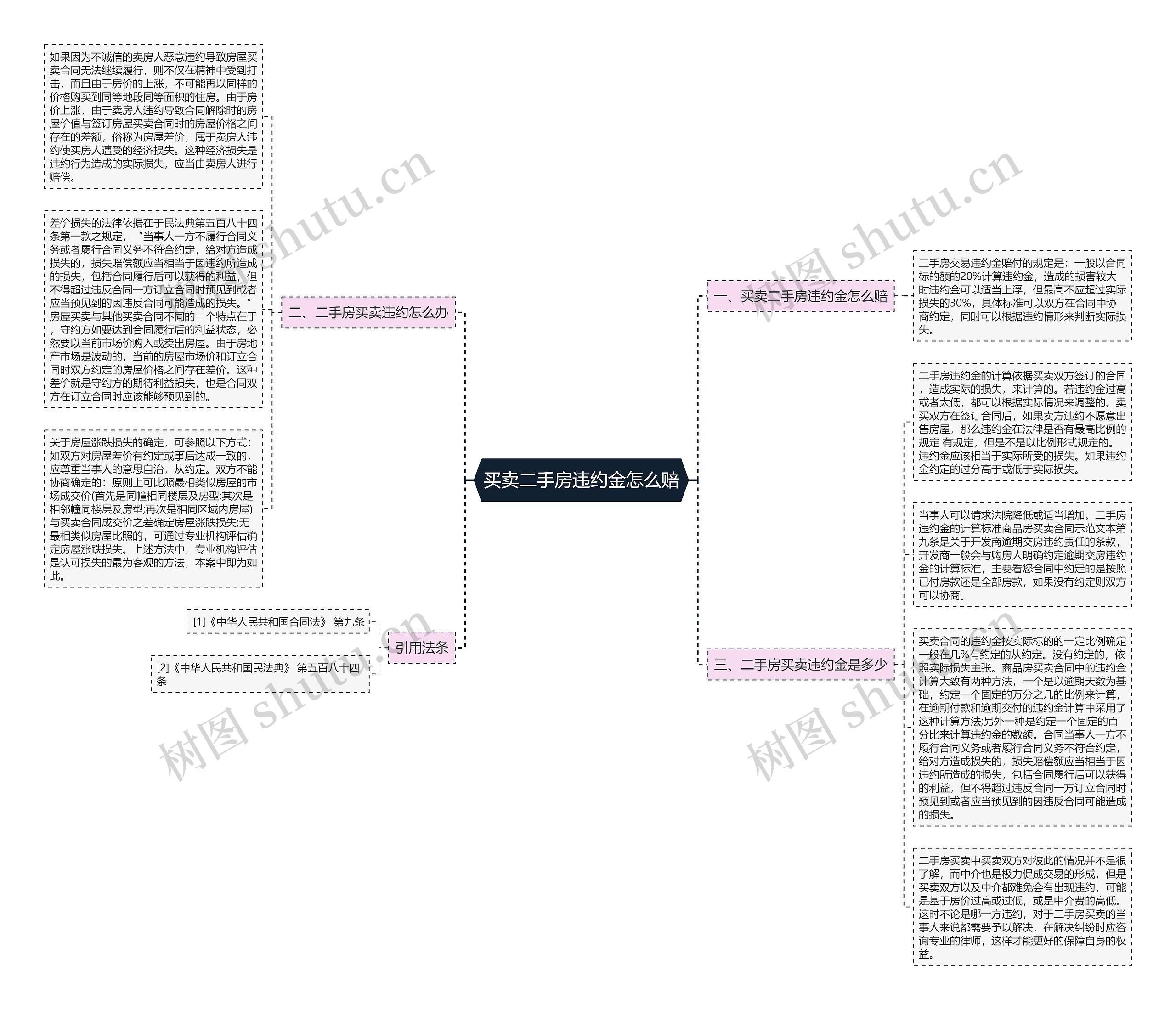 买卖二手房违约金怎么赔思维导图