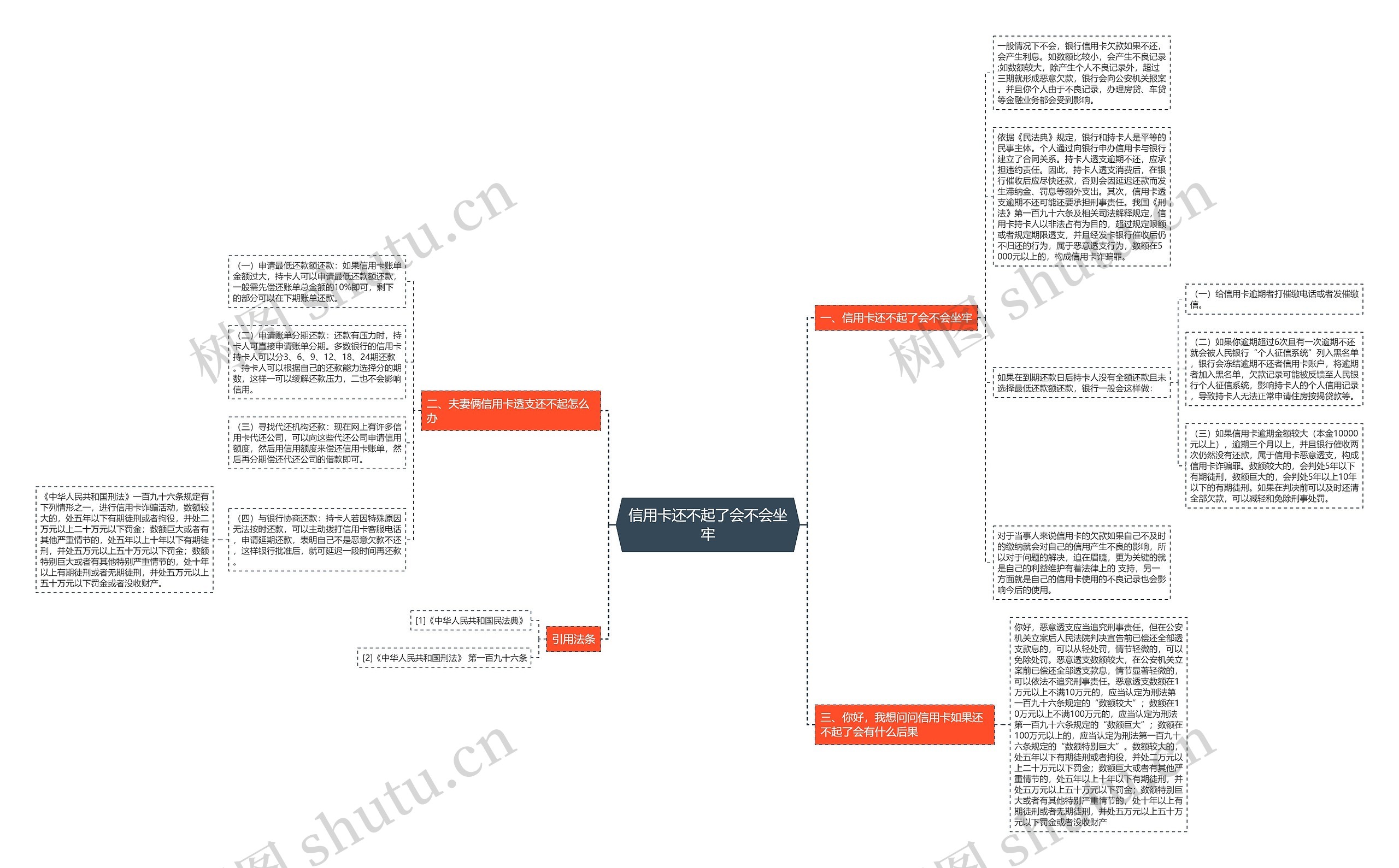 信用卡还不起了会不会坐牢思维导图