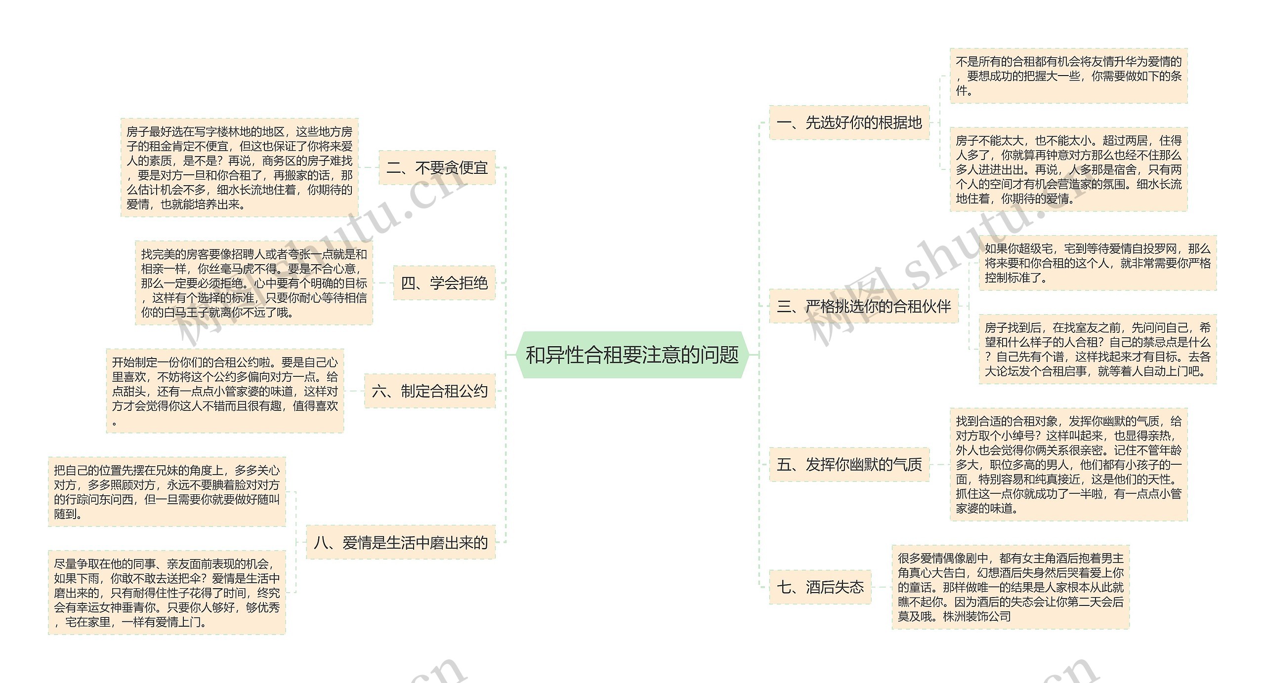 和异性合租要注意的问题思维导图