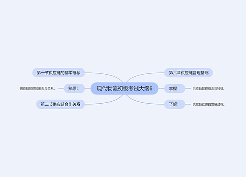 现代物流初级考试大纲6