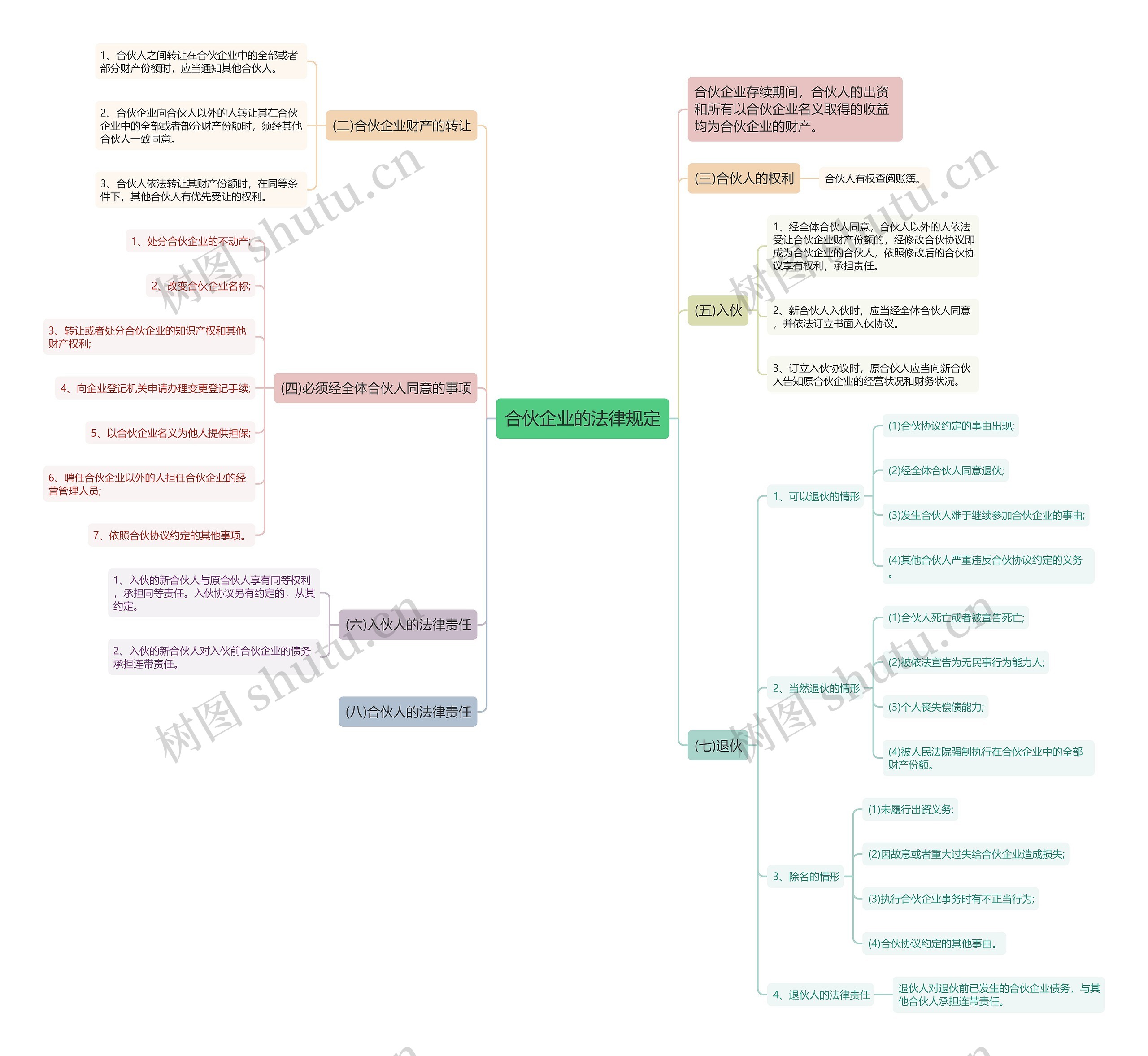 合伙企业的法律规定思维导图