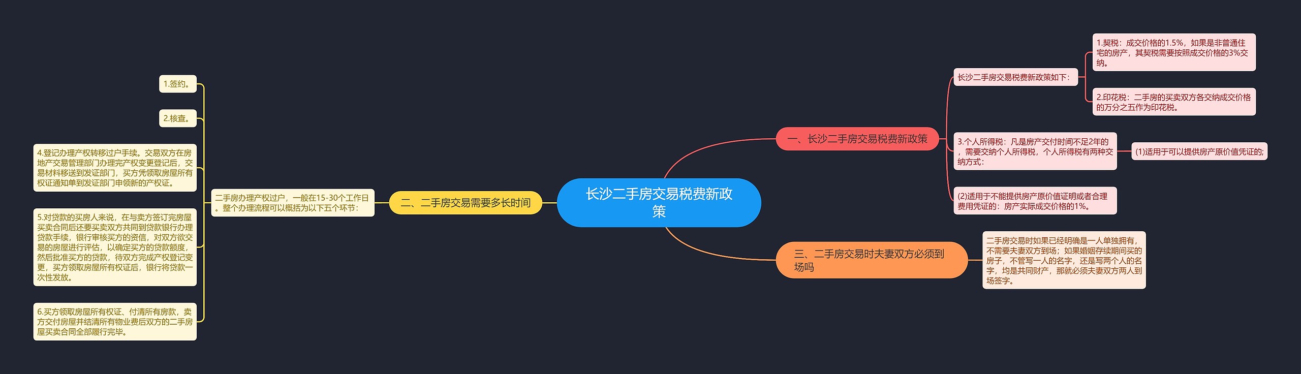 长沙二手房交易税费新政策思维导图