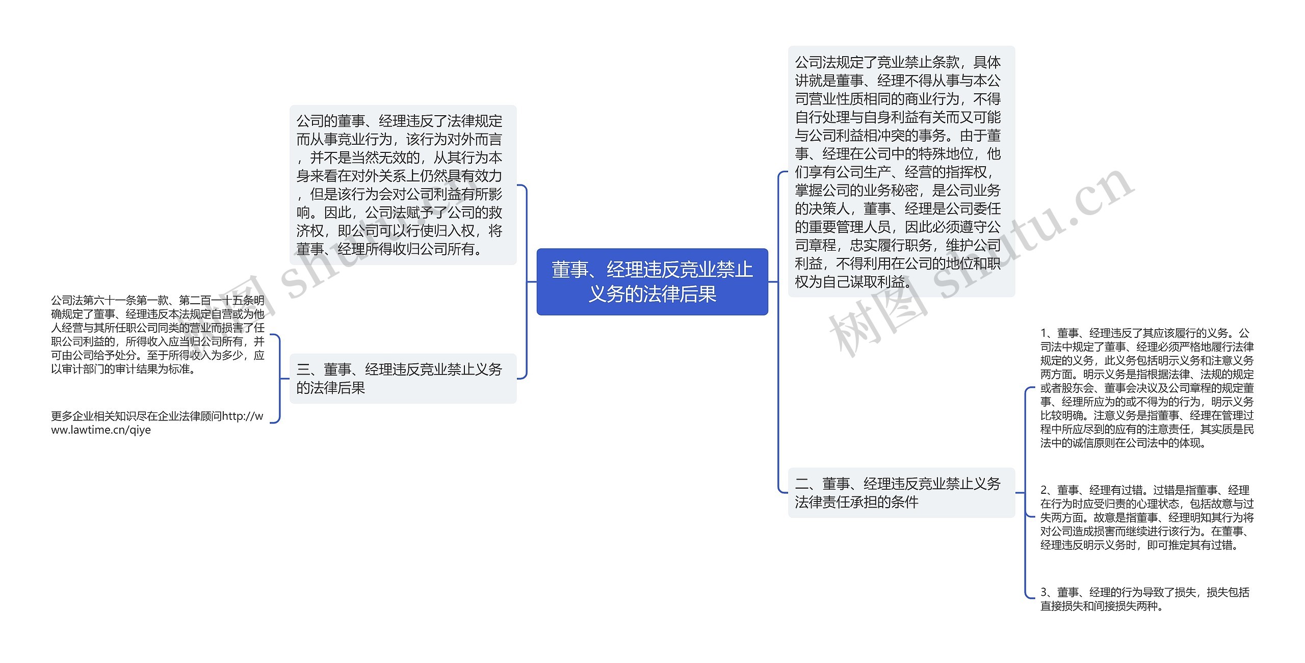 董事、经理违反竞业禁止义务的法律后果