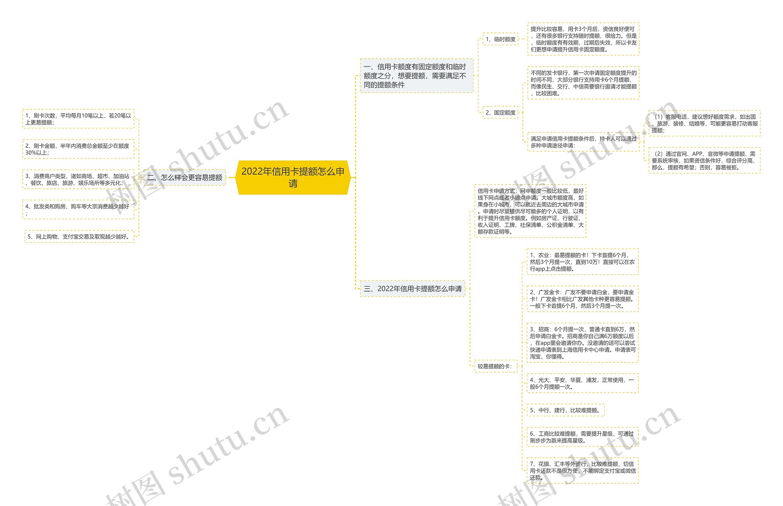 2022年信用卡提额怎么申请思维导图