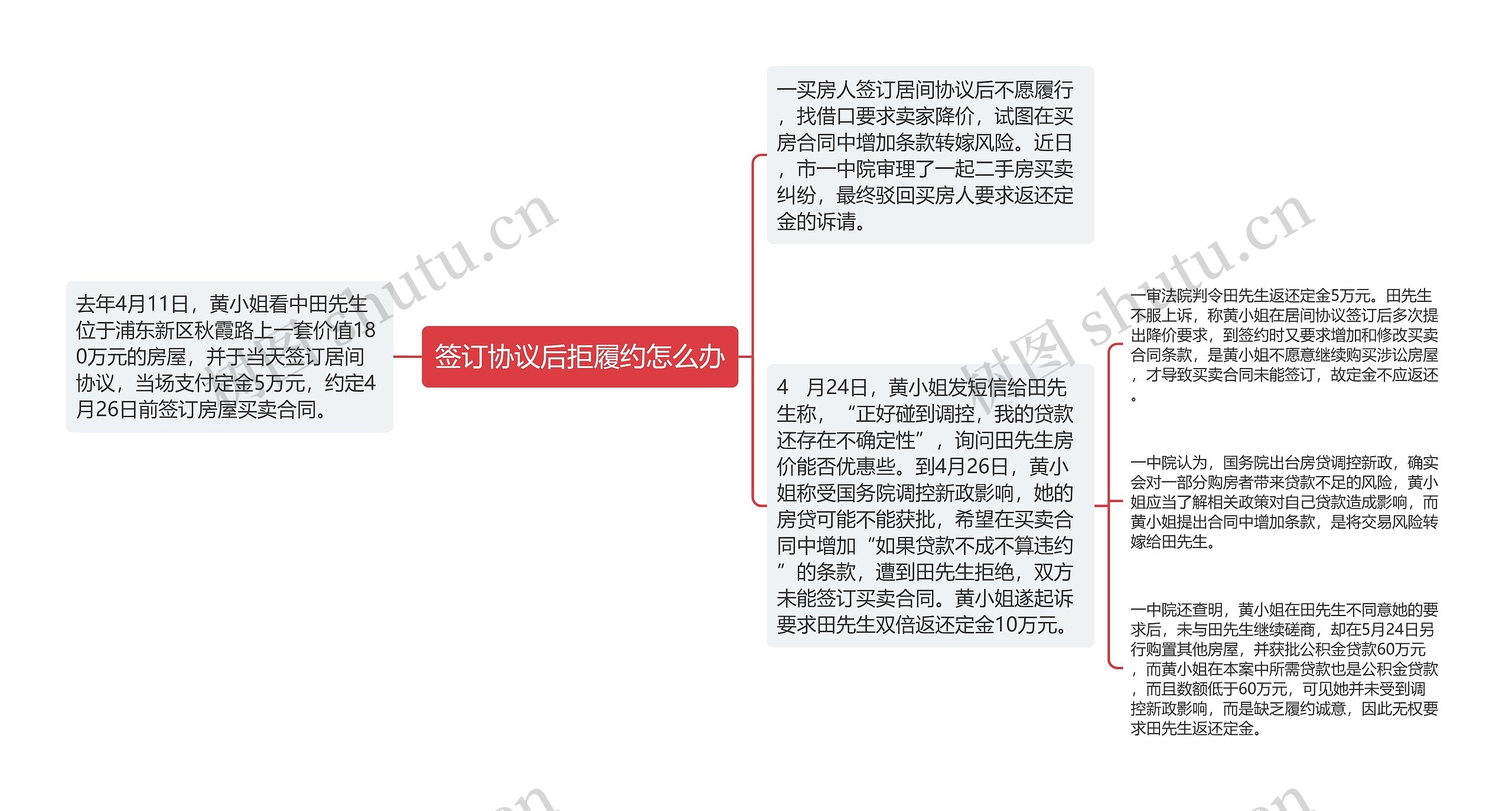 签订协议后拒履约怎么办思维导图