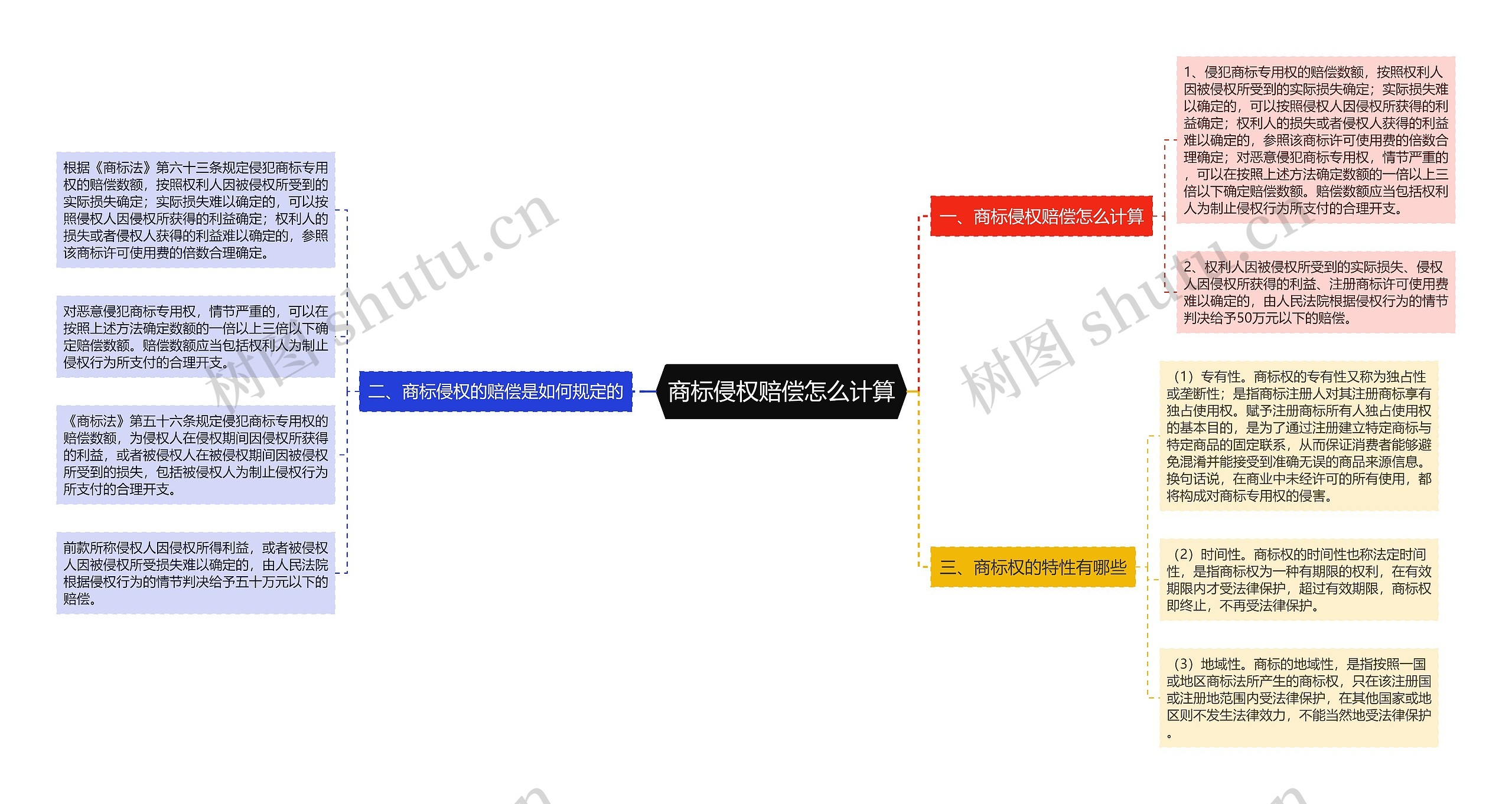 商标侵权赔偿怎么计算思维导图