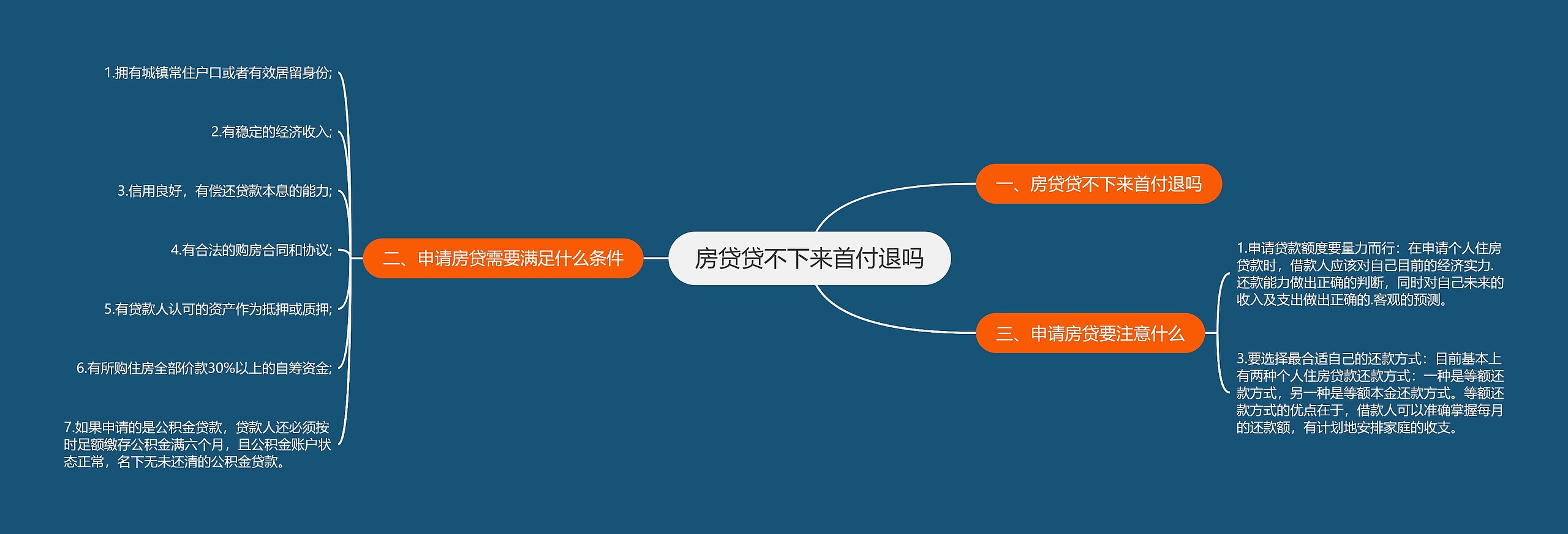 房贷贷不下来首付退吗 房贷贷不下来首付退吗