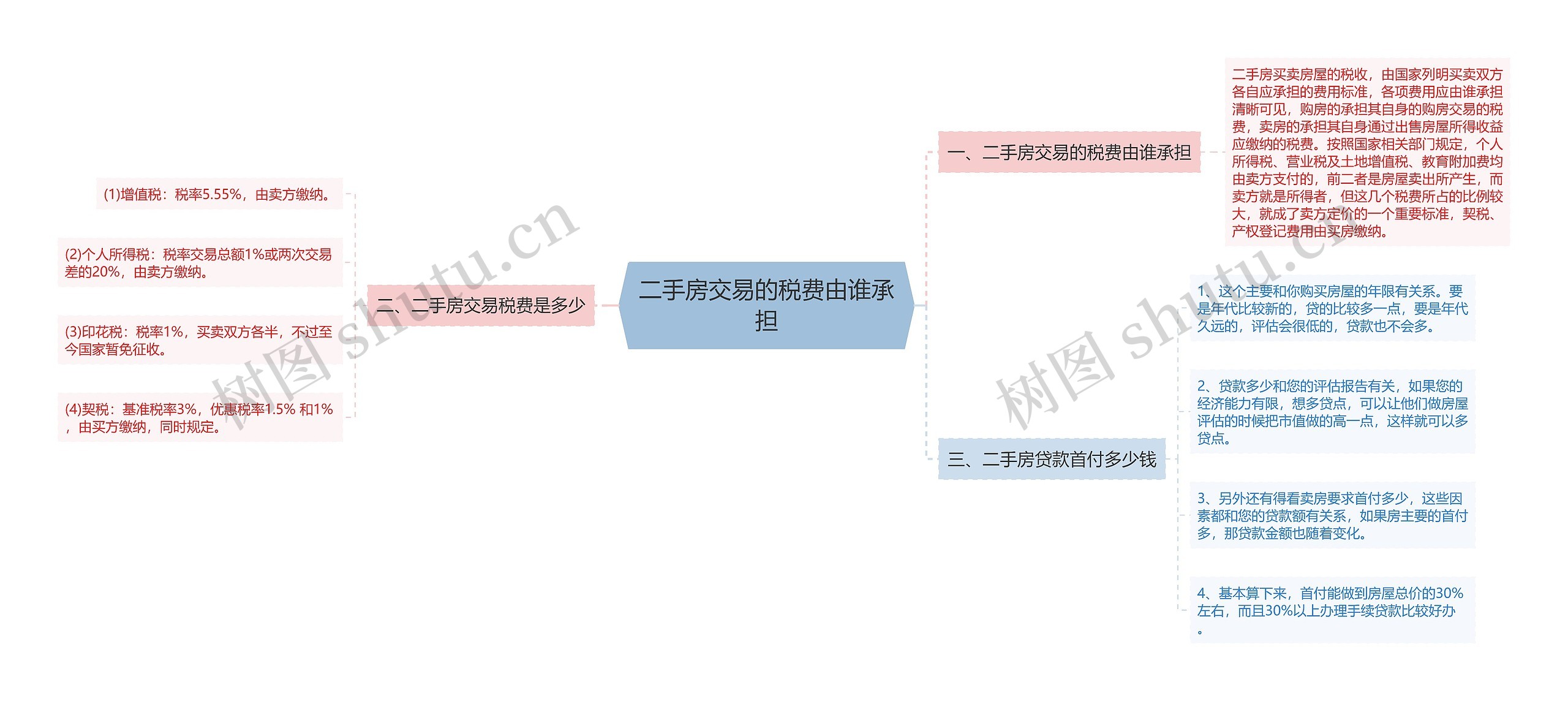 二手房交易的税费由谁承担