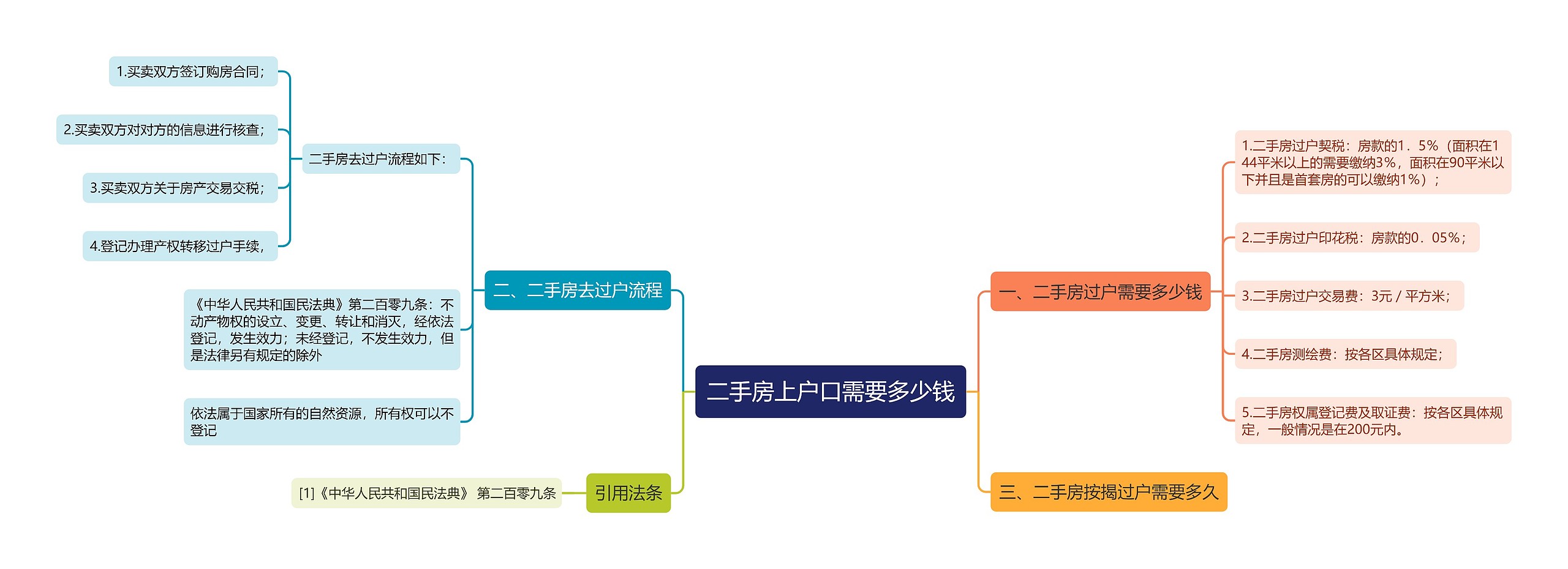 二手房上户口需要多少钱