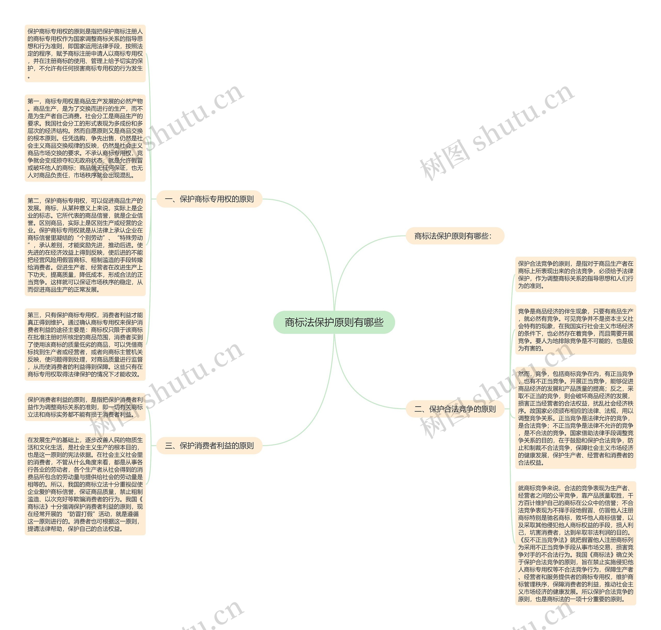 商标法保护原则有哪些思维导图