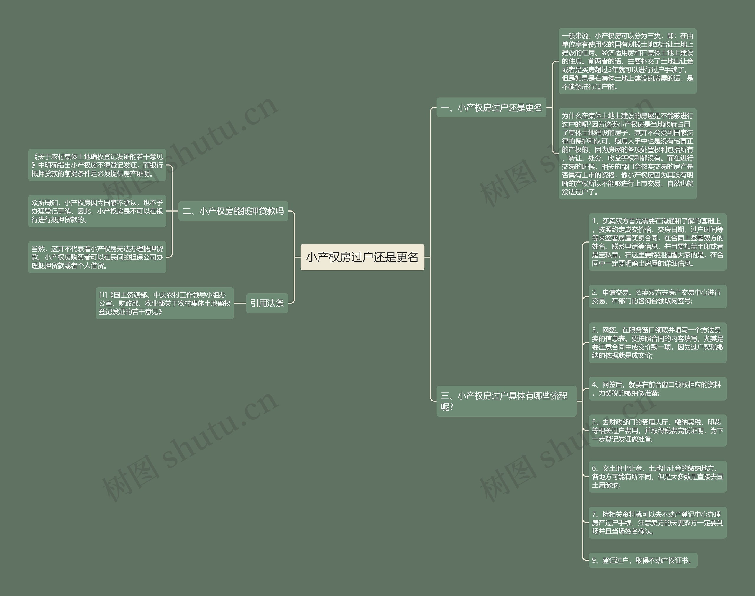小产权房过户还是更名思维导图