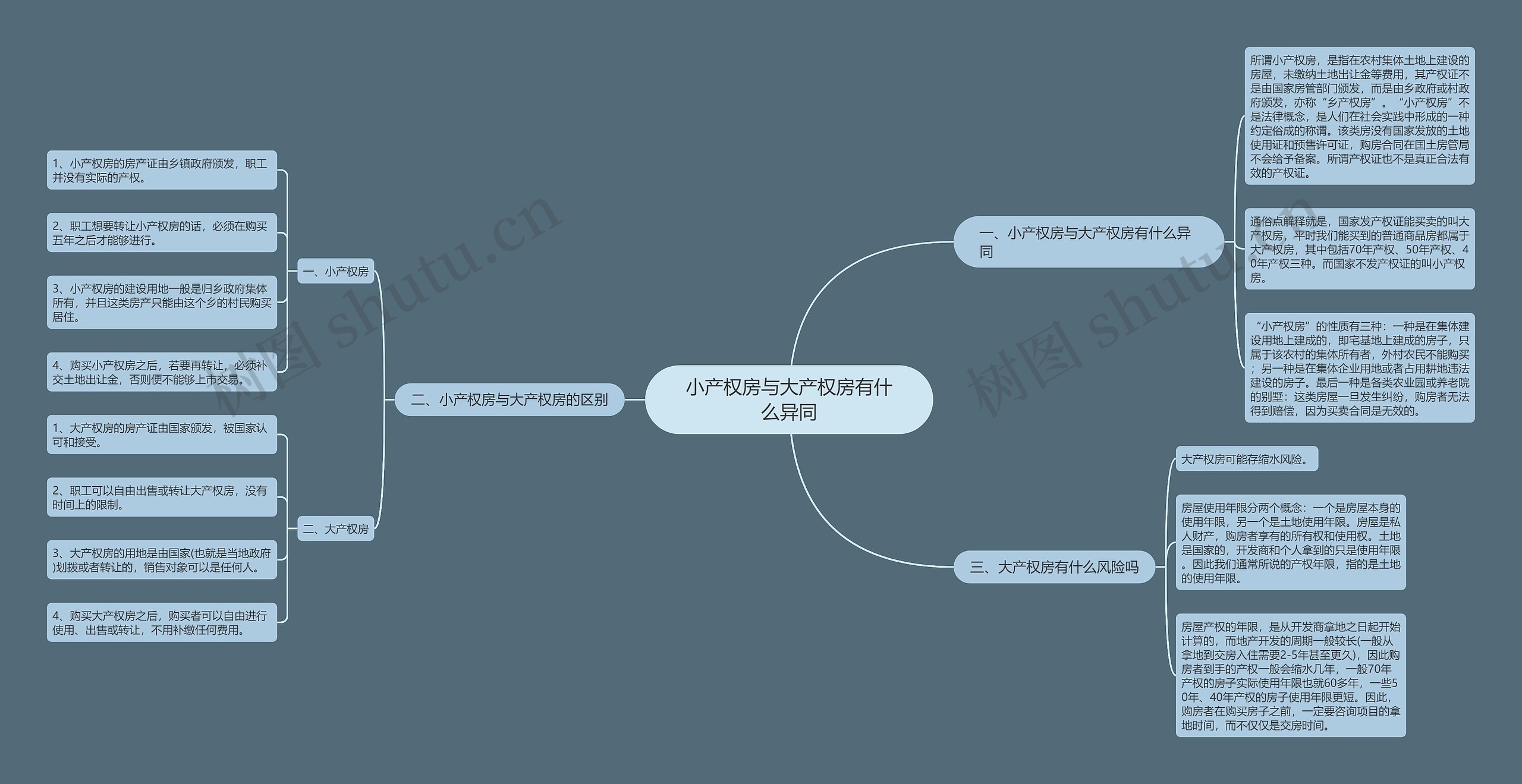 小产权房与大产权房有什么异同思维导图