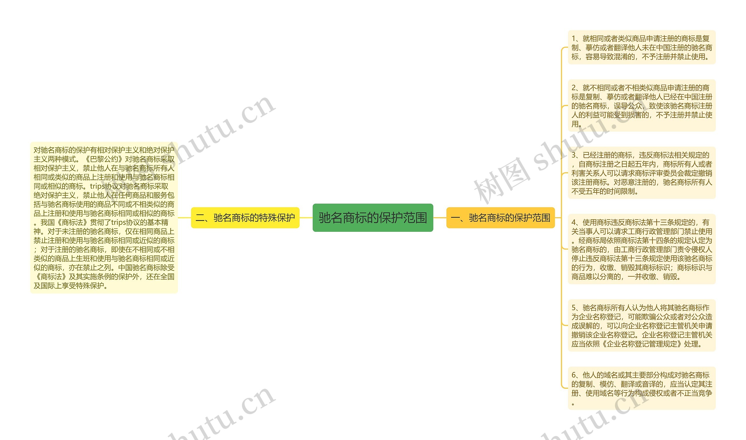 驰名商标的保护范围思维导图