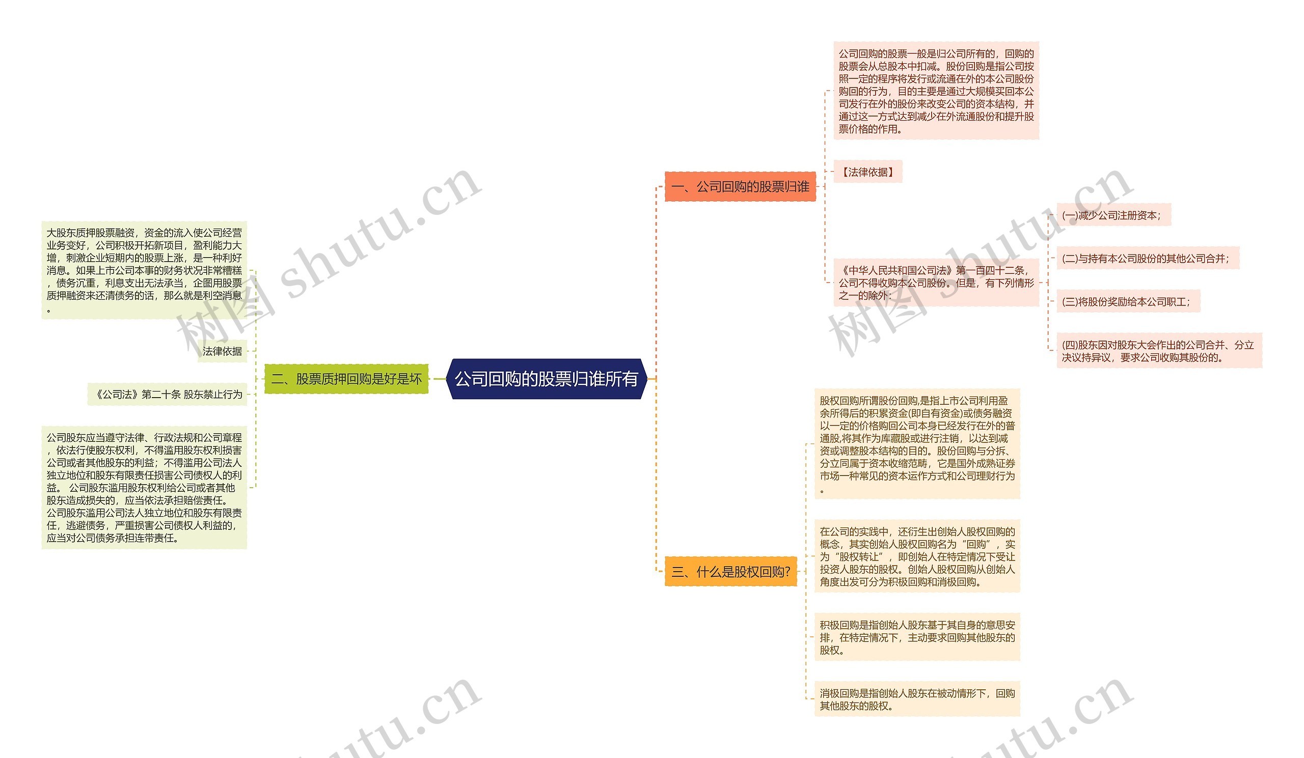 公司回购的股票归谁所有思维导图