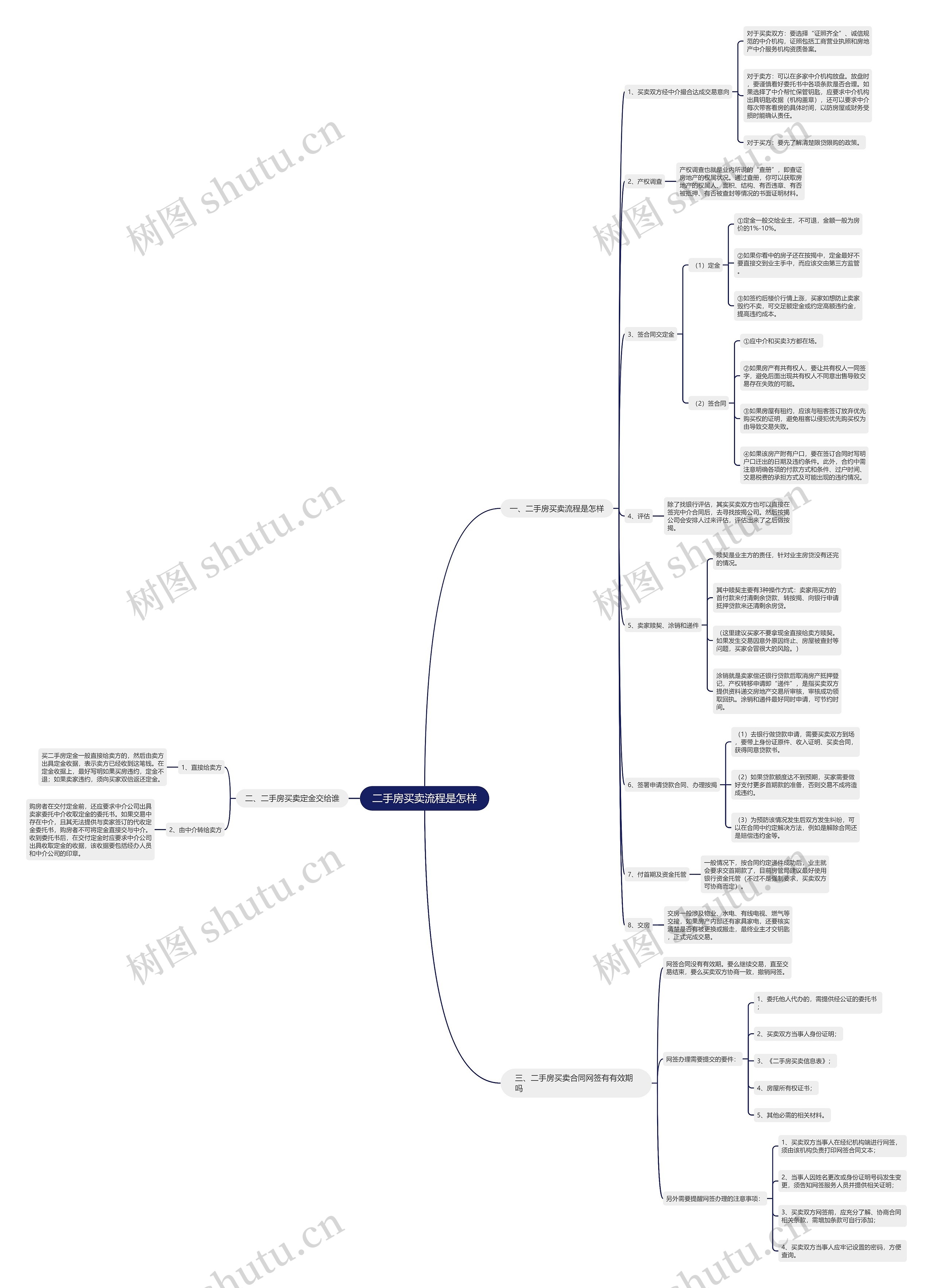 二手房买卖流程是怎样思维导图