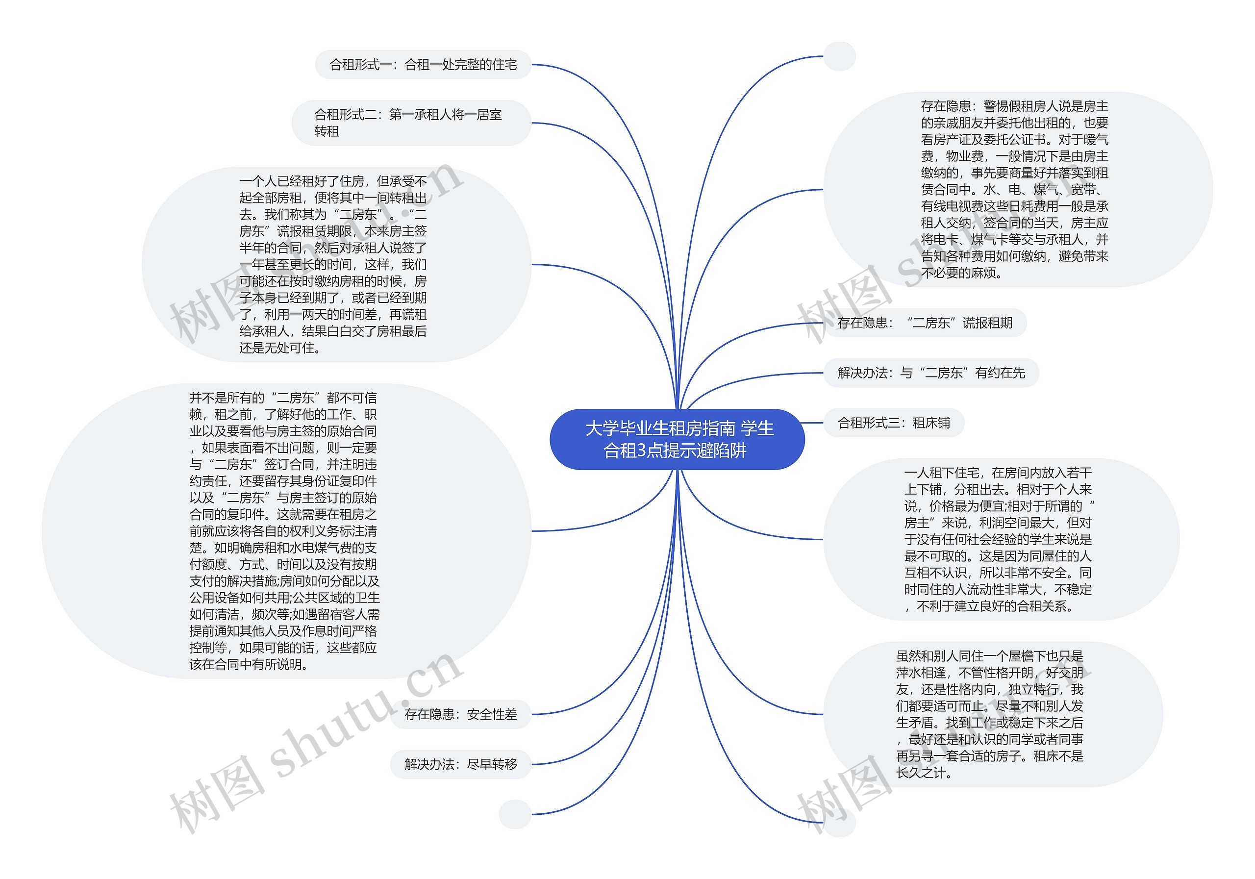  大学毕业生租房指南 学生合租3点提示避陷阱 思维导图