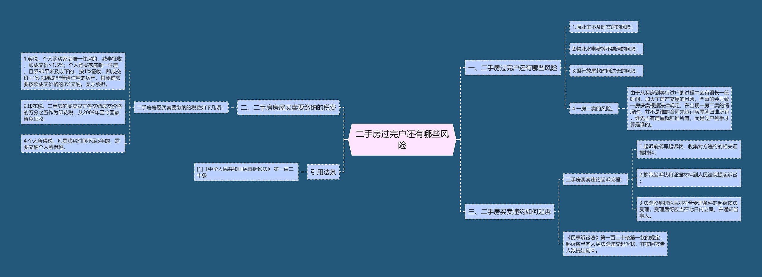 二手房过完户还有哪些风险思维导图