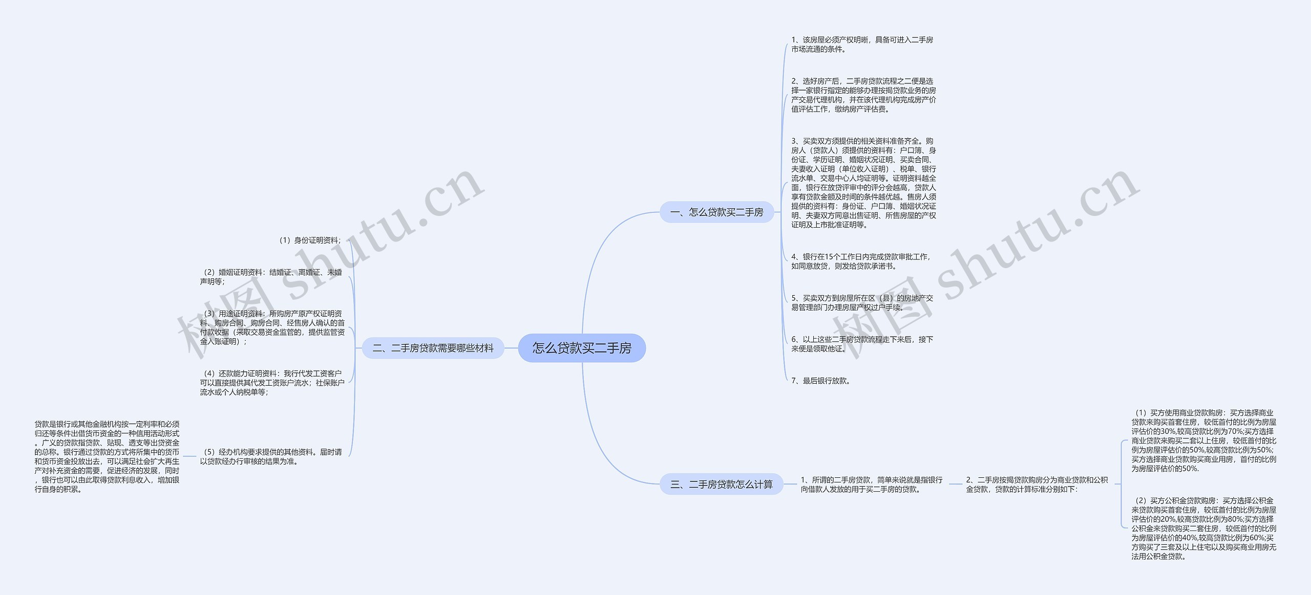 怎么贷款买二手房思维导图