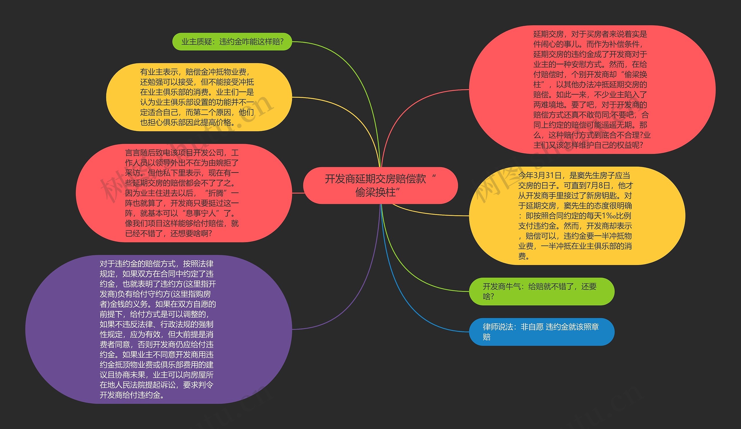 开发商延期交房赔偿款“偷梁换柱”思维导图