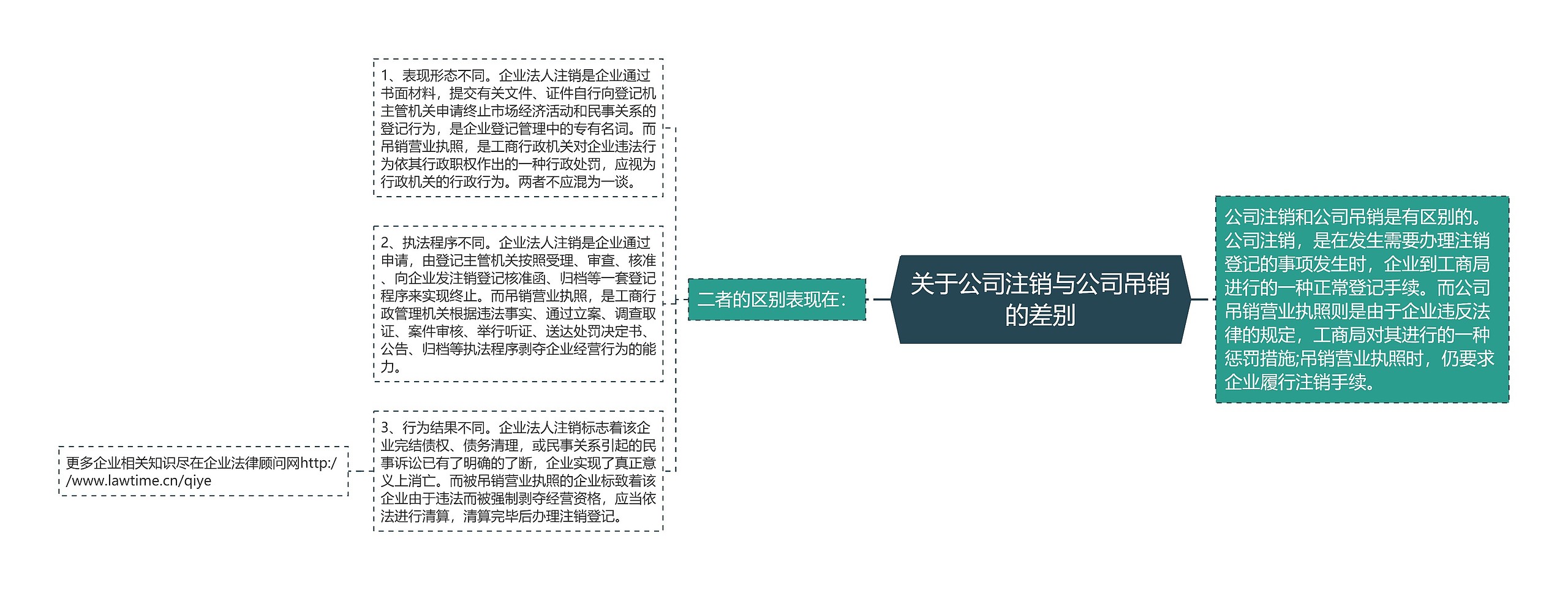 关于公司注销与公司吊销的差别思维导图