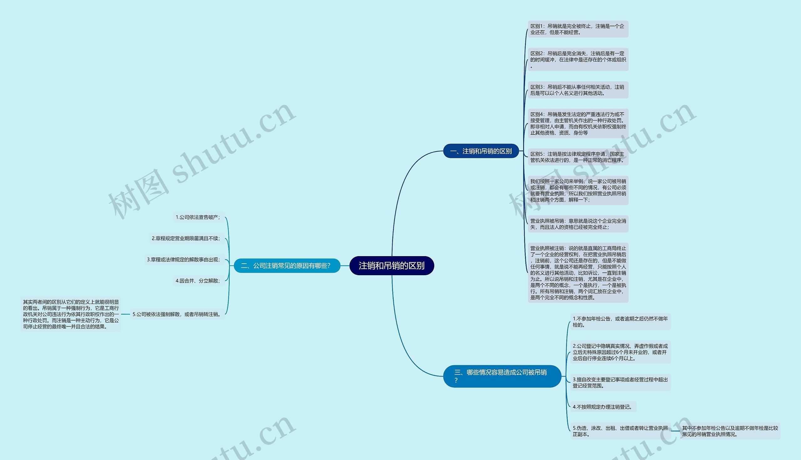 注销和吊销的区别思维导图