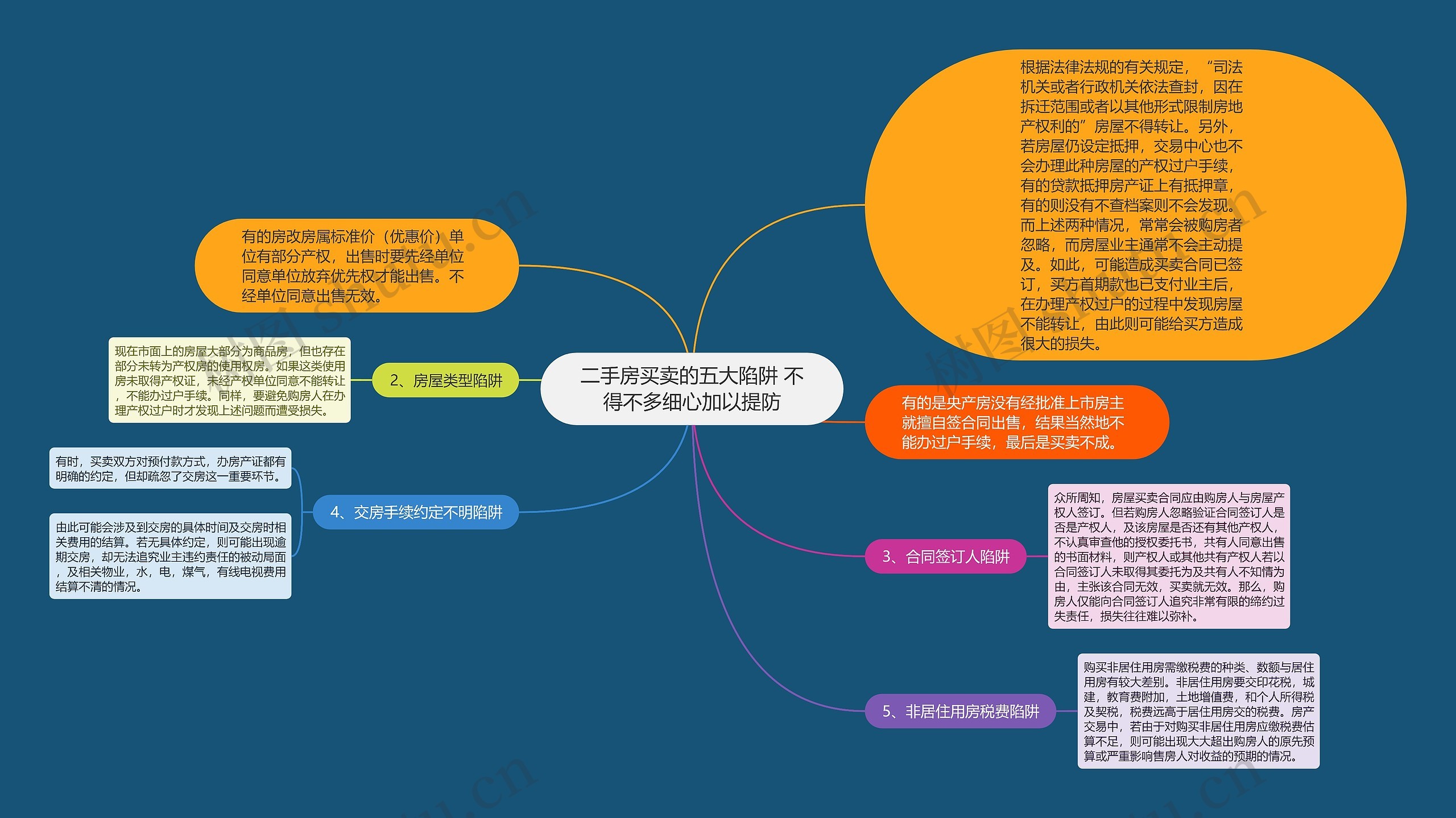 二手房买卖的五大陷阱 不得不多细心加以提防思维导图