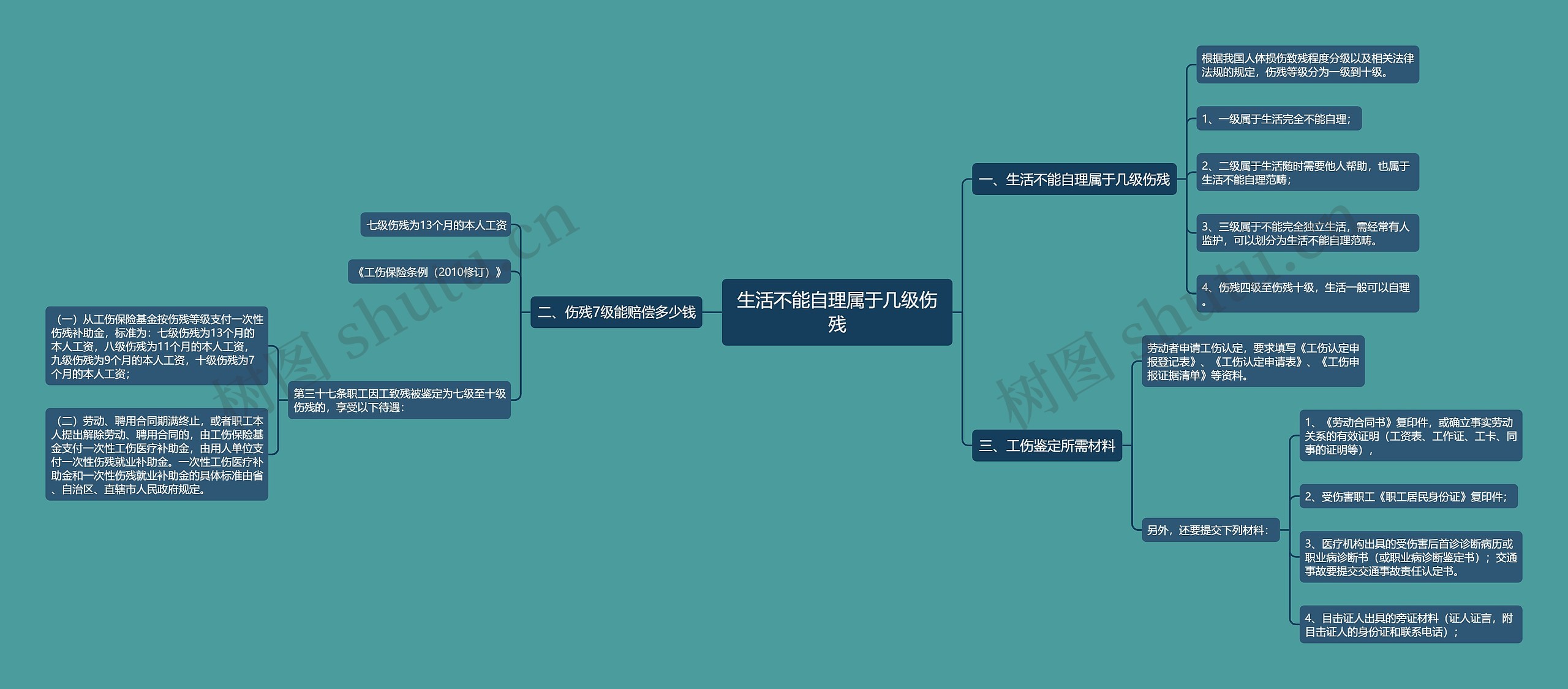 生活不能自理属于几级伤残思维导图