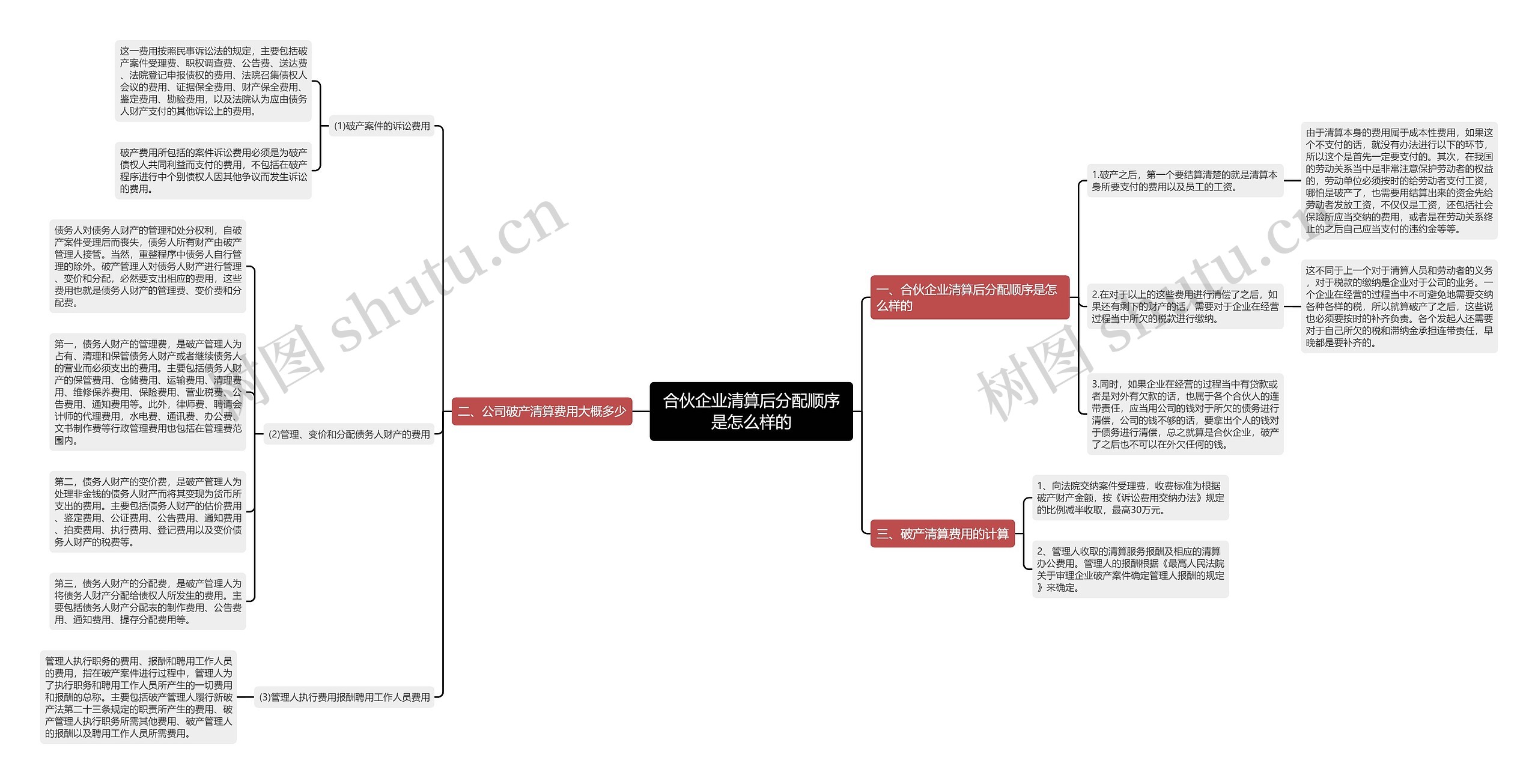 合伙企业清算后分配顺序是怎么样的思维导图