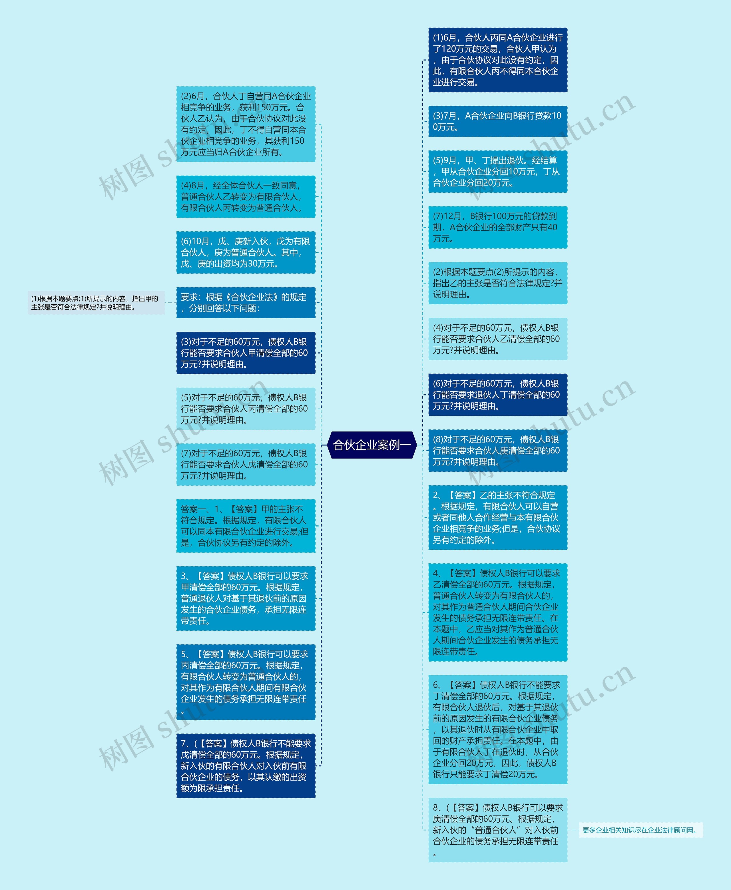 合伙企业案例一思维导图