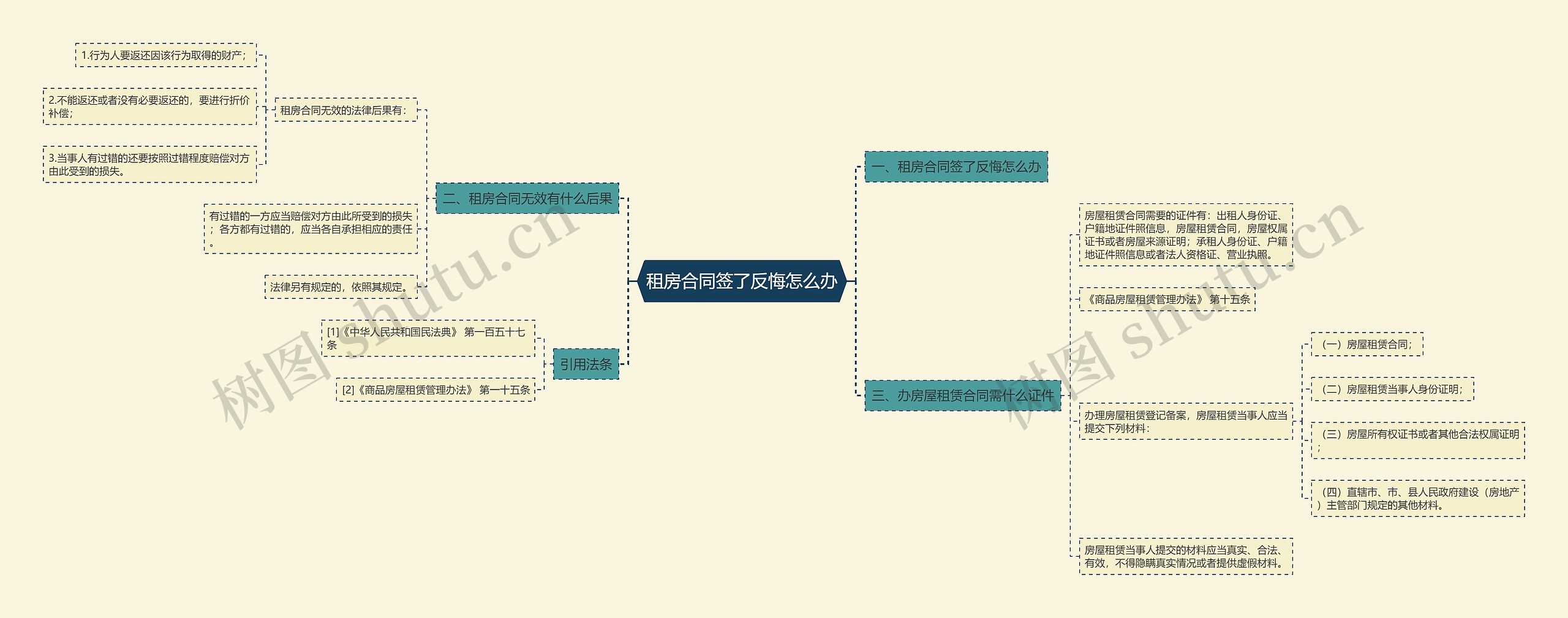 租房合同签了反悔怎么办思维导图