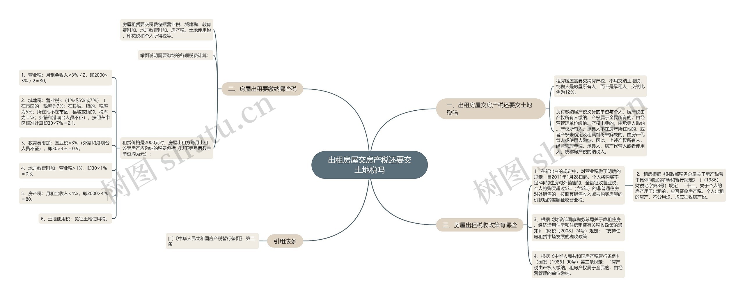 出租房屋交房产税还要交土地税吗思维导图